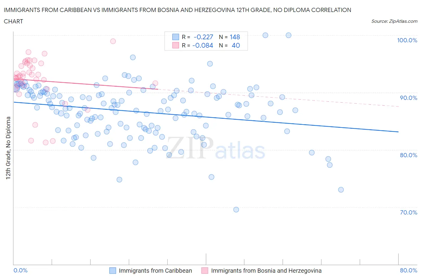 Immigrants from Caribbean vs Immigrants from Bosnia and Herzegovina 12th Grade, No Diploma
