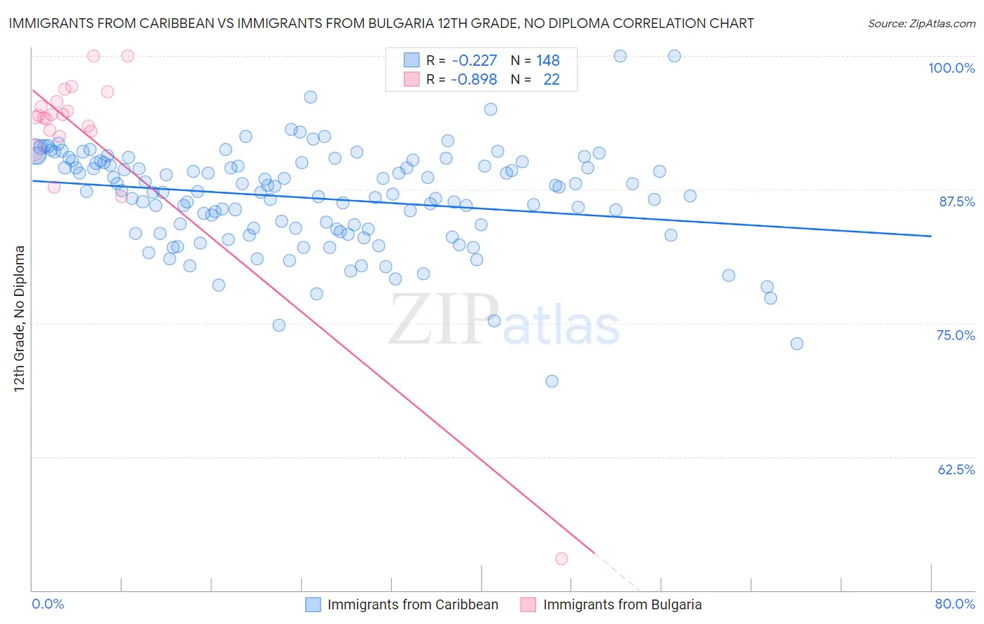 Immigrants from Caribbean vs Immigrants from Bulgaria 12th Grade, No Diploma