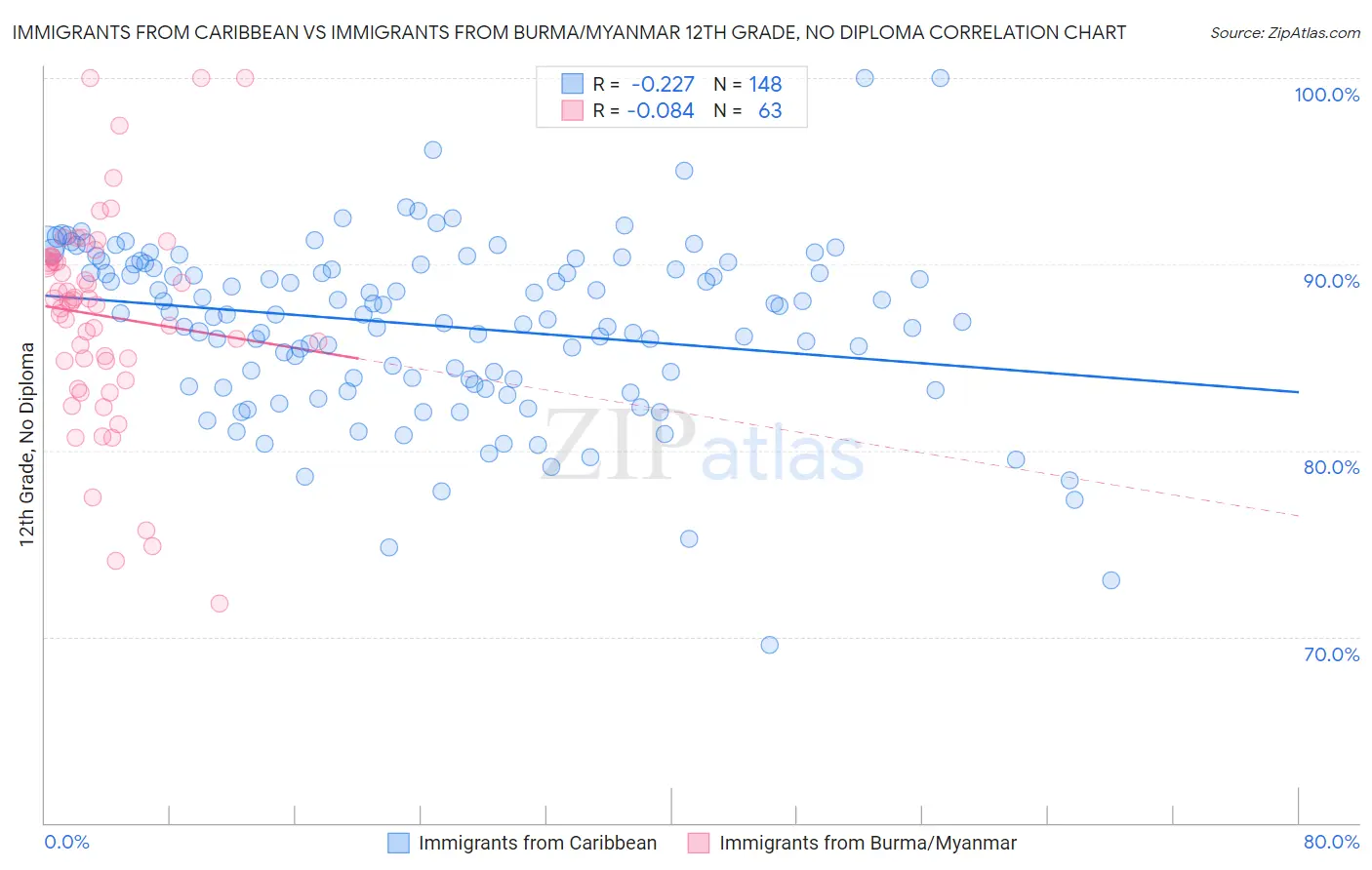 Immigrants from Caribbean vs Immigrants from Burma/Myanmar 12th Grade, No Diploma