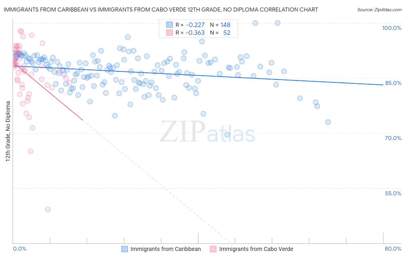 Immigrants from Caribbean vs Immigrants from Cabo Verde 12th Grade, No Diploma