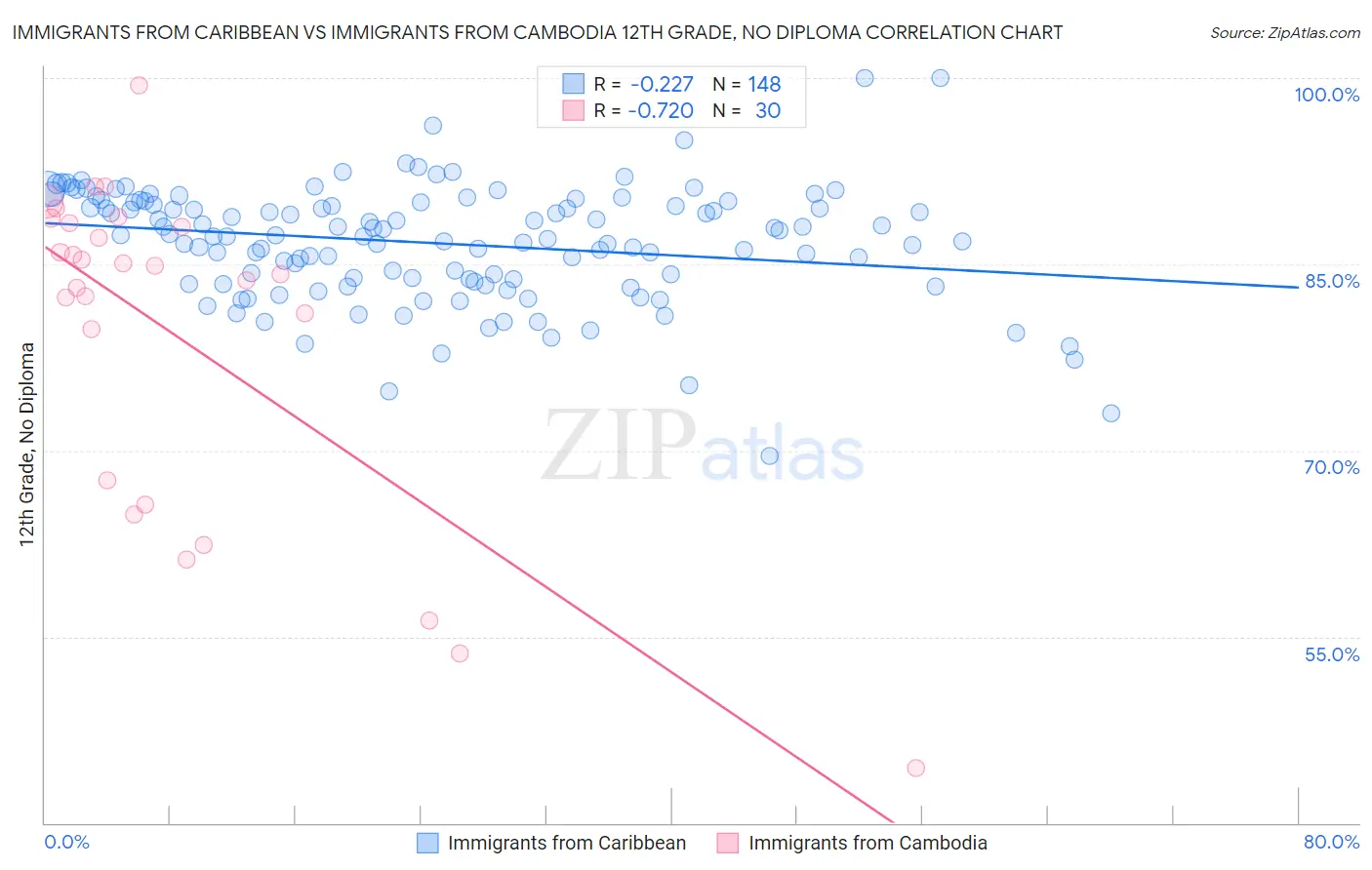 Immigrants from Caribbean vs Immigrants from Cambodia 12th Grade, No Diploma