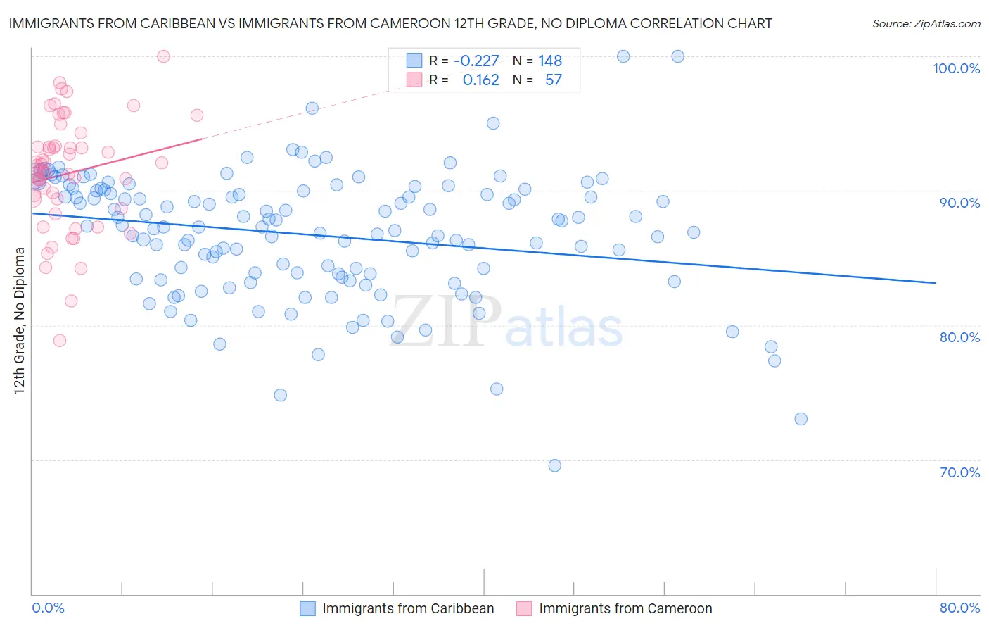 Immigrants from Caribbean vs Immigrants from Cameroon 12th Grade, No Diploma