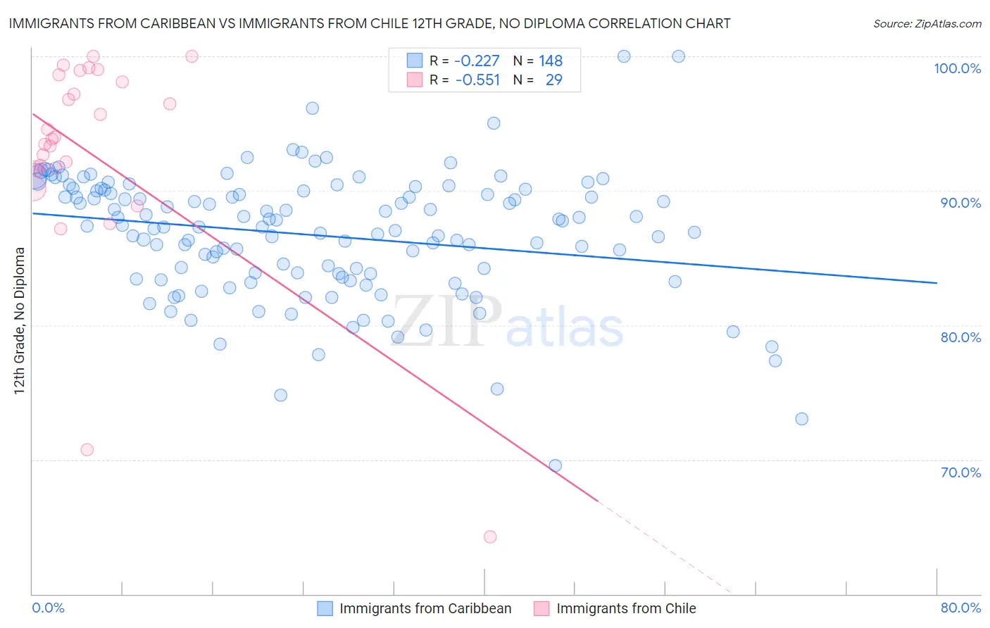 Immigrants from Caribbean vs Immigrants from Chile 12th Grade, No Diploma