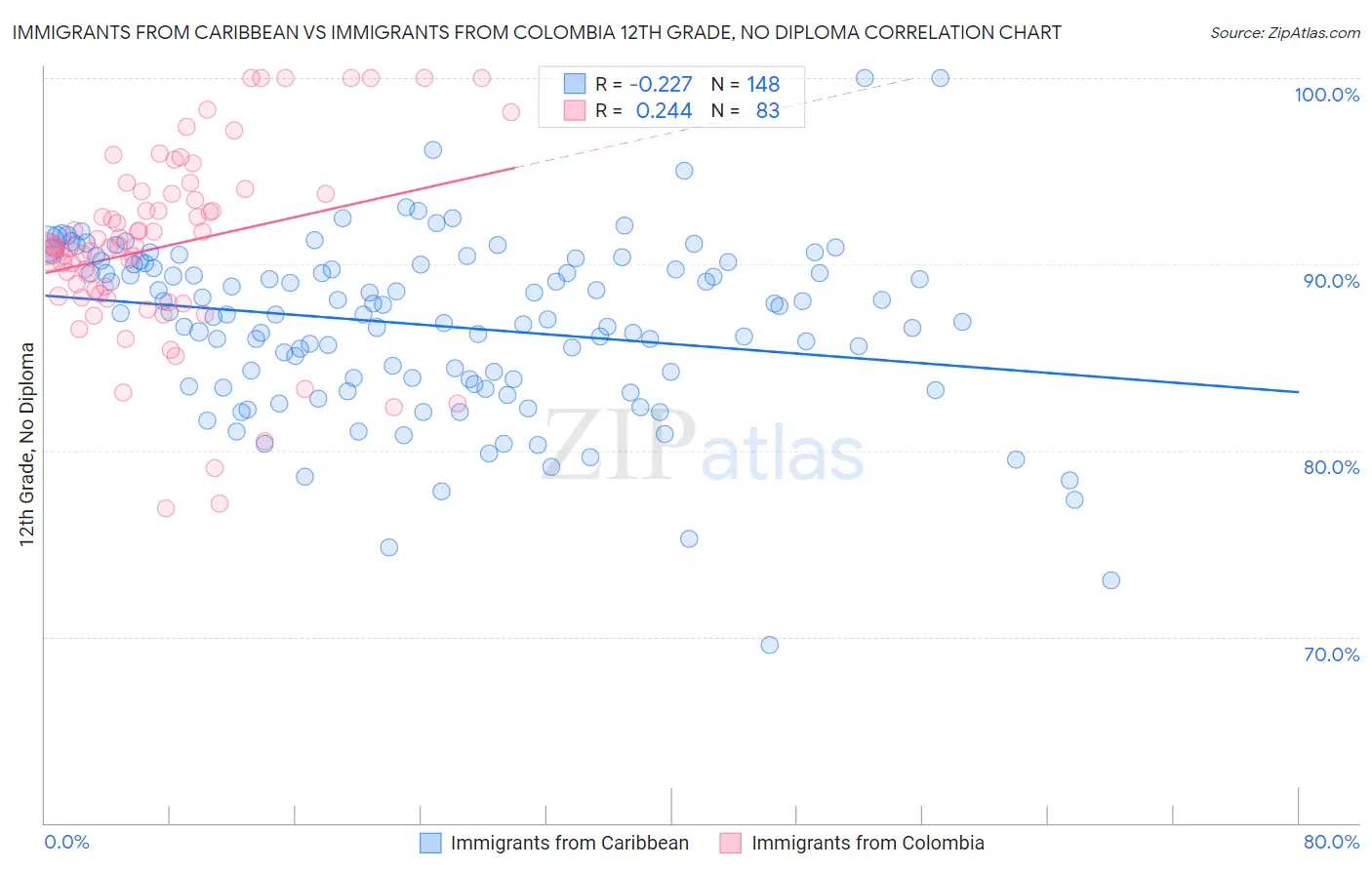 Immigrants from Caribbean vs Immigrants from Colombia 12th Grade, No Diploma