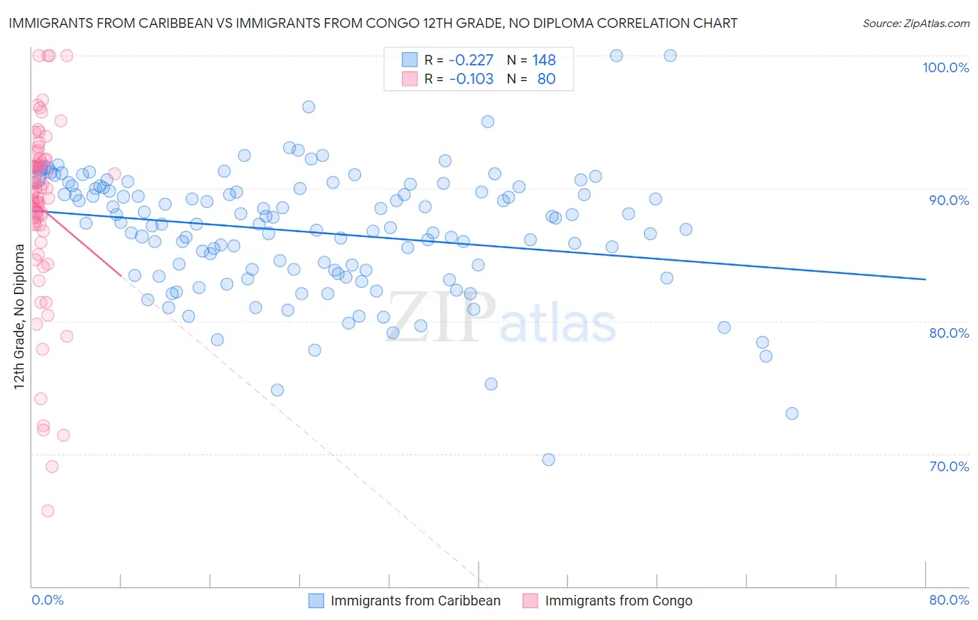 Immigrants from Caribbean vs Immigrants from Congo 12th Grade, No Diploma
