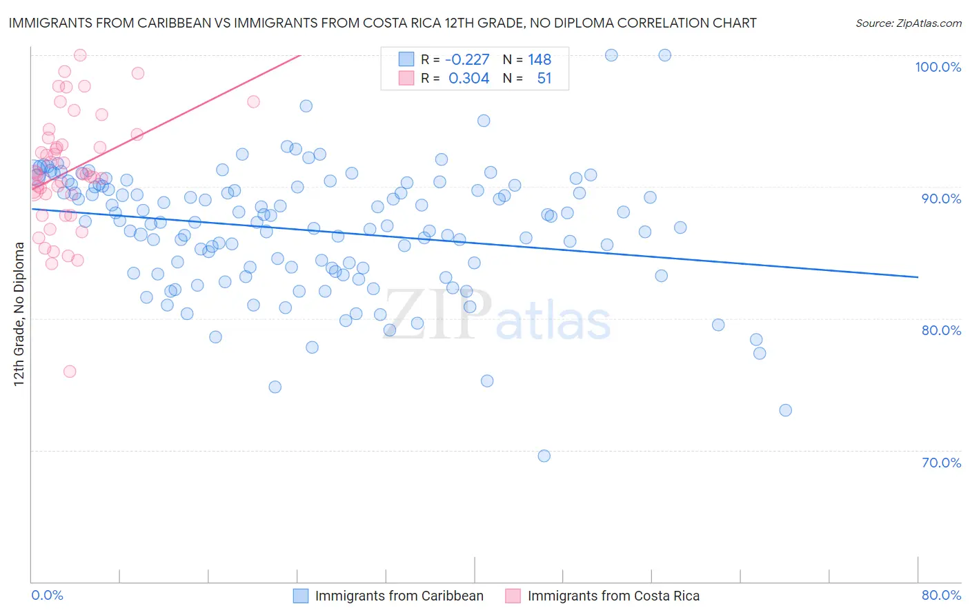 Immigrants from Caribbean vs Immigrants from Costa Rica 12th Grade, No Diploma