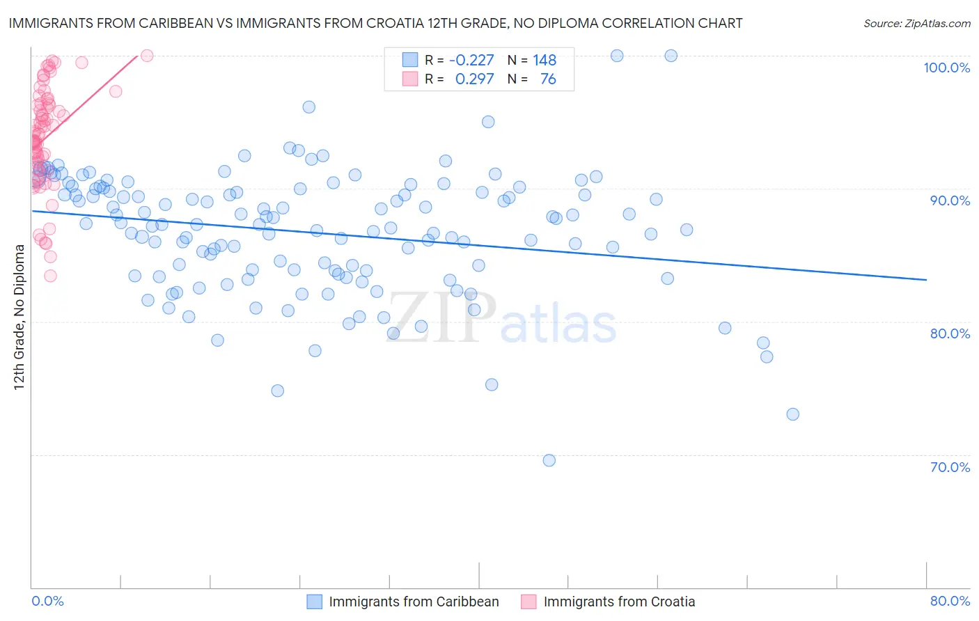 Immigrants from Caribbean vs Immigrants from Croatia 12th Grade, No Diploma