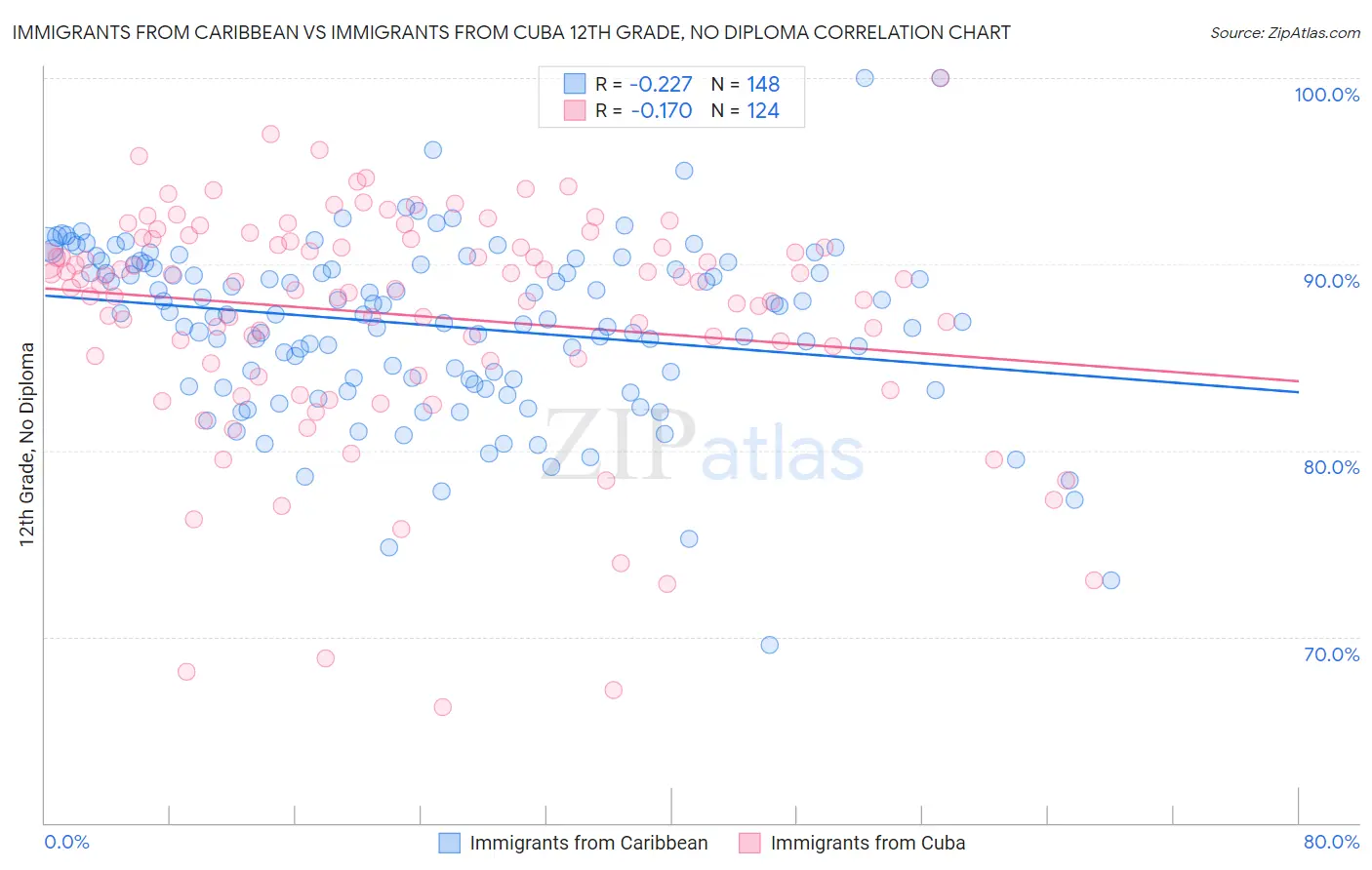 Immigrants from Caribbean vs Immigrants from Cuba 12th Grade, No Diploma