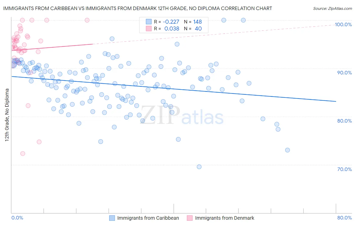 Immigrants from Caribbean vs Immigrants from Denmark 12th Grade, No Diploma