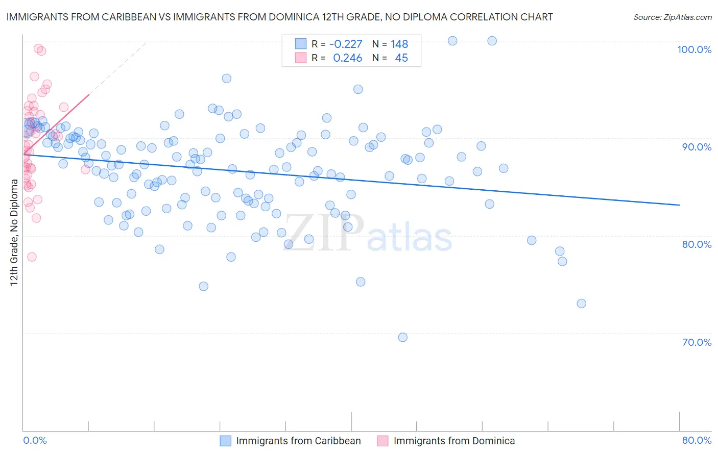 Immigrants from Caribbean vs Immigrants from Dominica 12th Grade, No Diploma