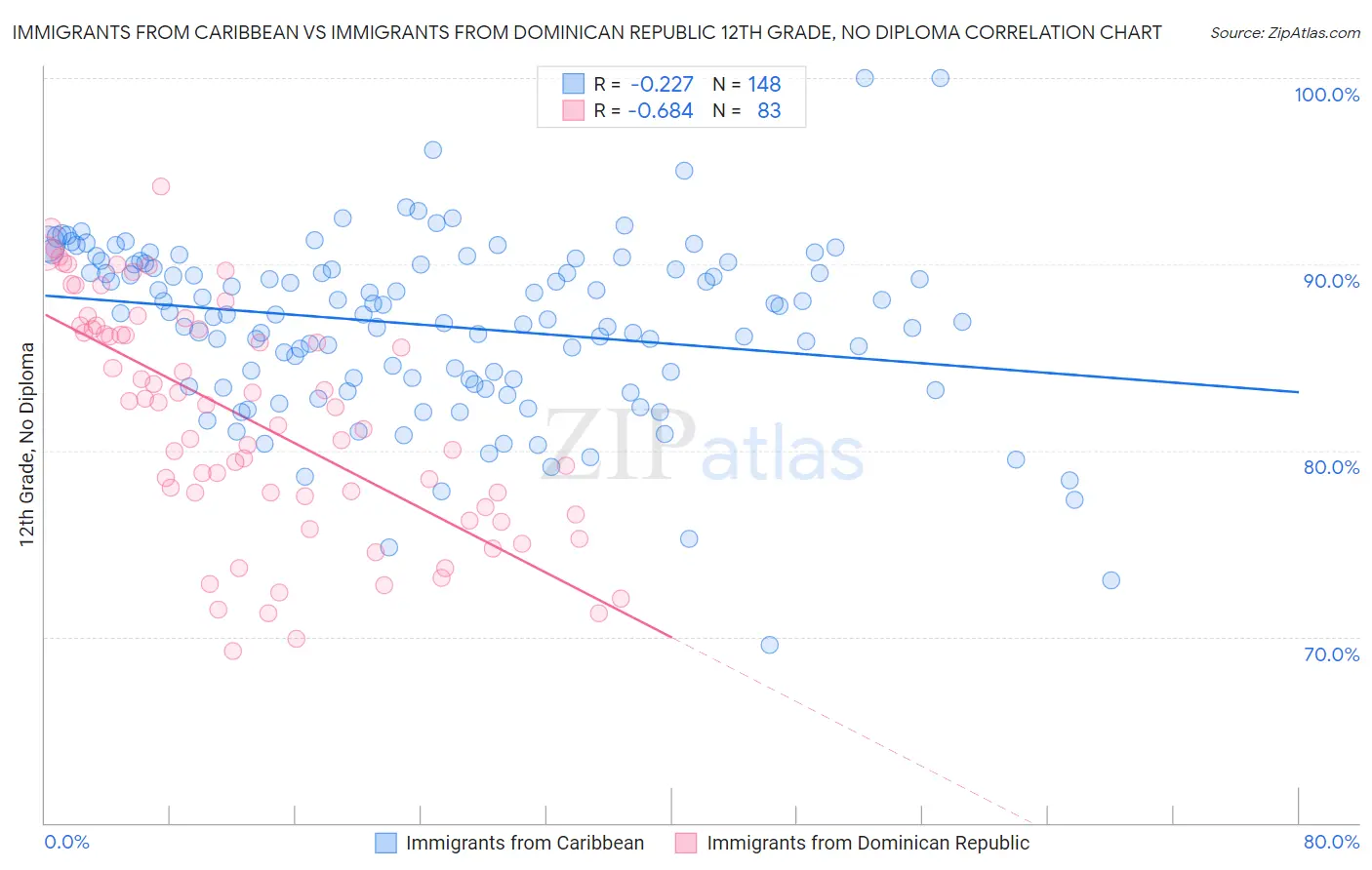 Immigrants from Caribbean vs Immigrants from Dominican Republic 12th Grade, No Diploma