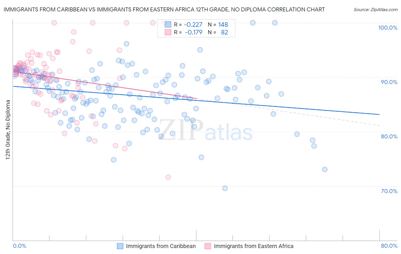 Immigrants from Caribbean vs Immigrants from Eastern Africa 12th Grade, No Diploma