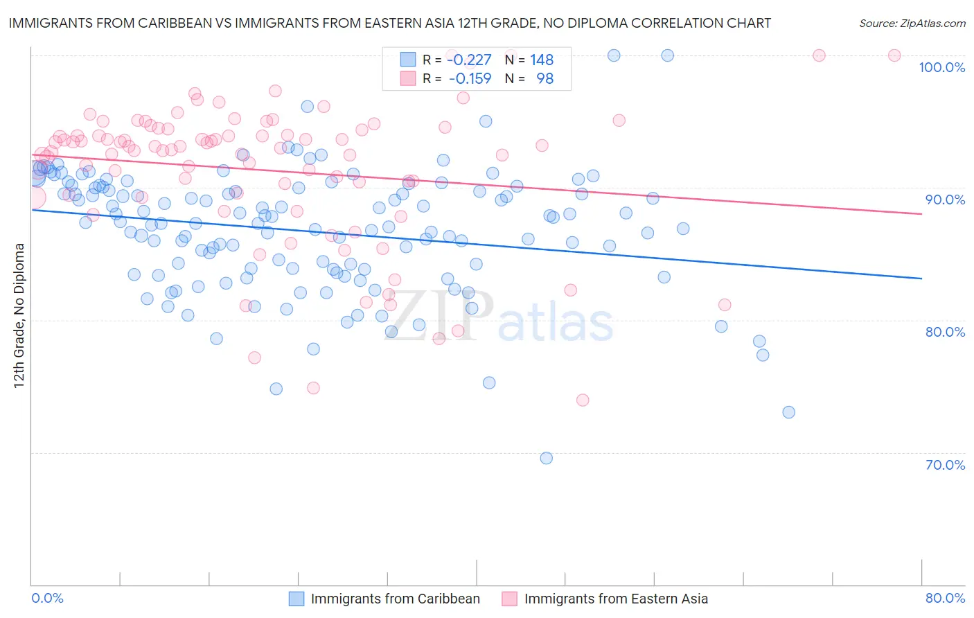 Immigrants from Caribbean vs Immigrants from Eastern Asia 12th Grade, No Diploma