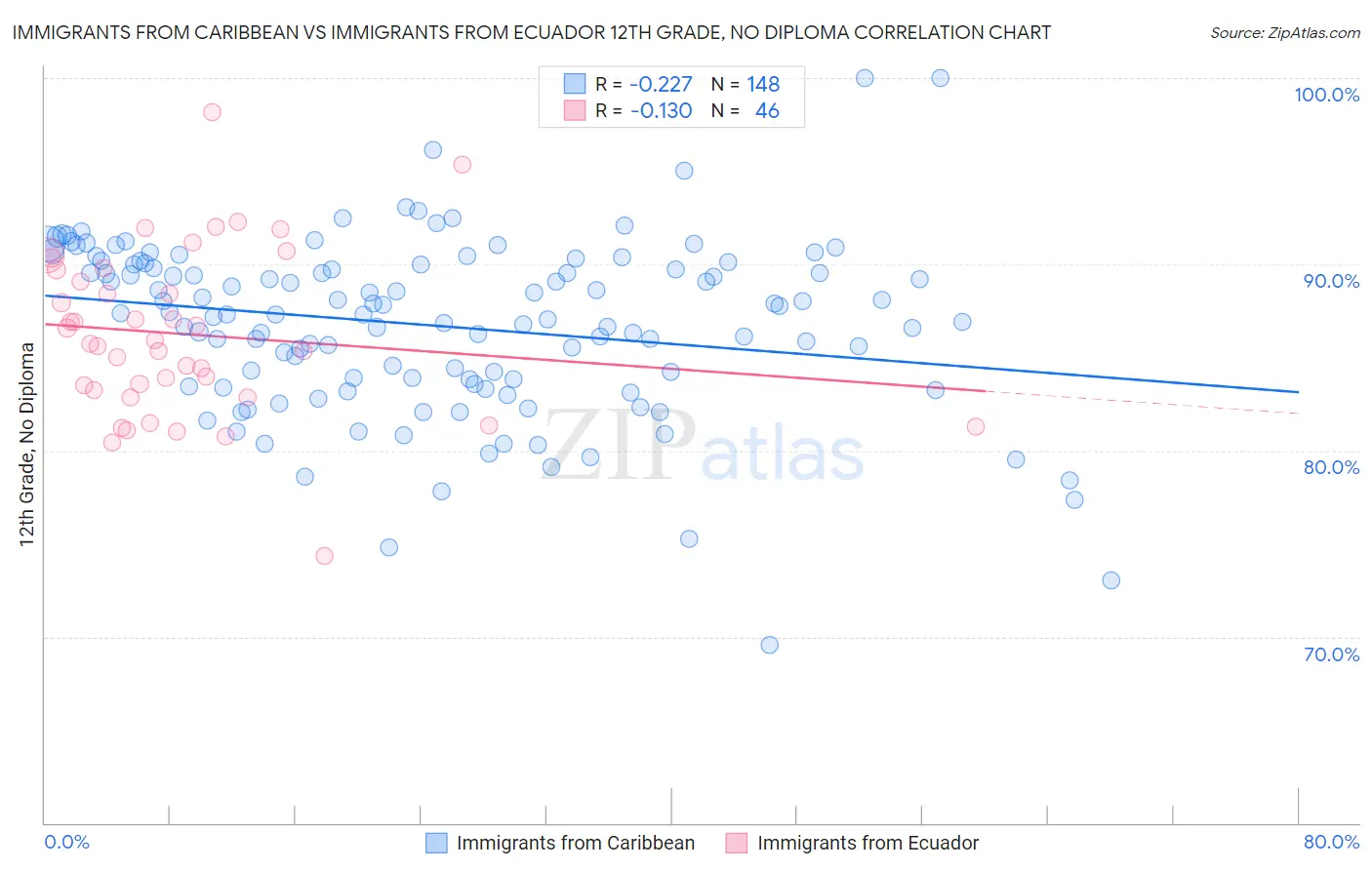 Immigrants from Caribbean vs Immigrants from Ecuador 12th Grade, No Diploma