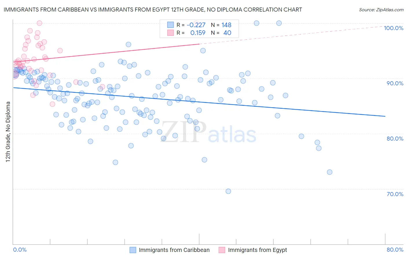 Immigrants from Caribbean vs Immigrants from Egypt 12th Grade, No Diploma