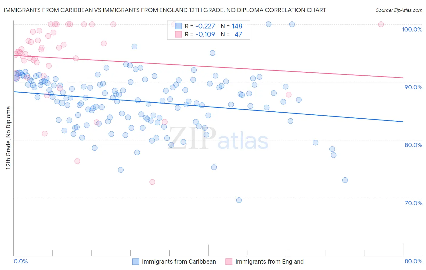 Immigrants from Caribbean vs Immigrants from England 12th Grade, No Diploma