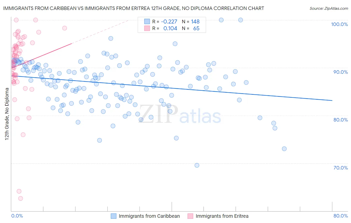 Immigrants from Caribbean vs Immigrants from Eritrea 12th Grade, No Diploma
