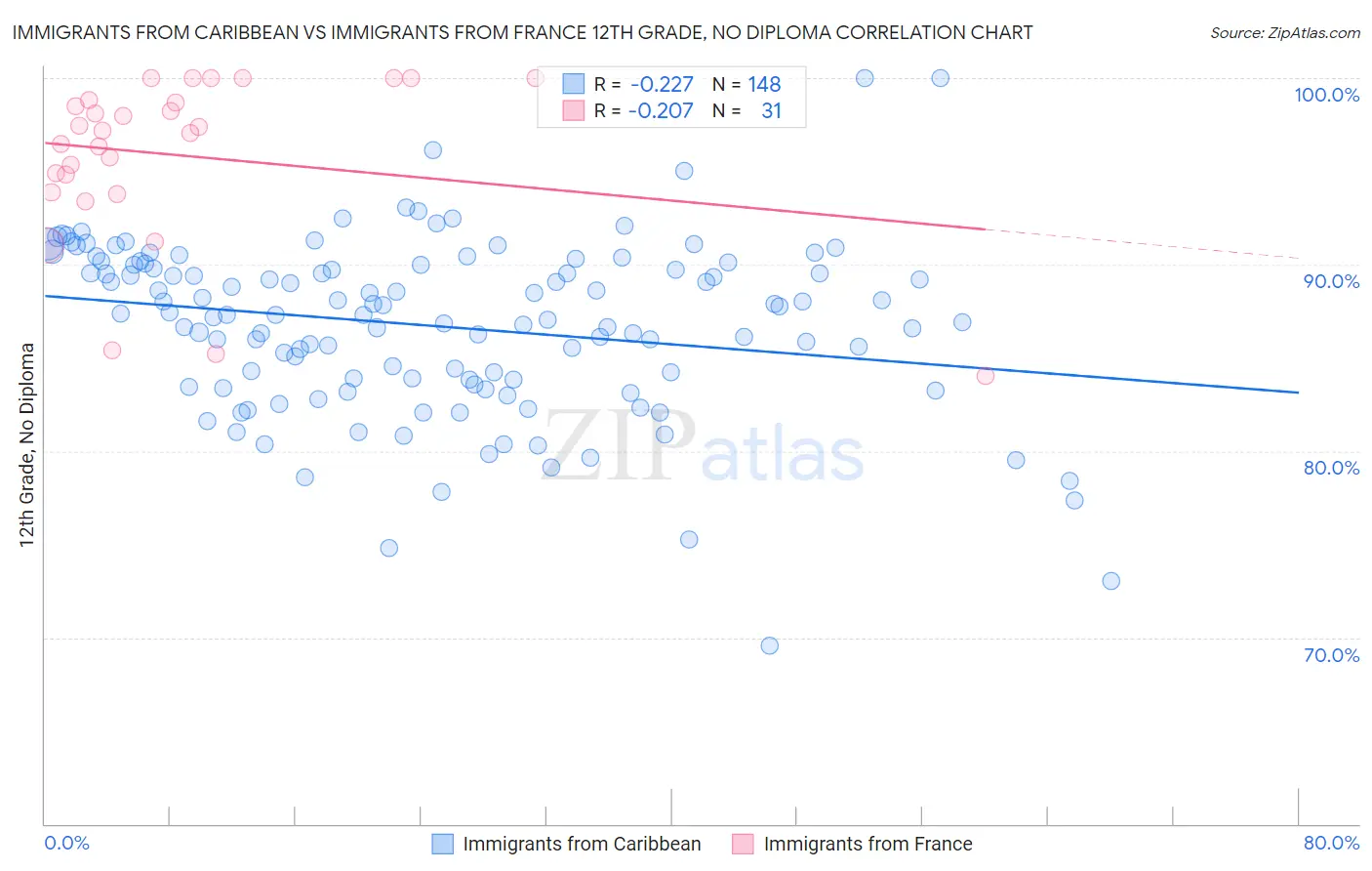 Immigrants from Caribbean vs Immigrants from France 12th Grade, No Diploma