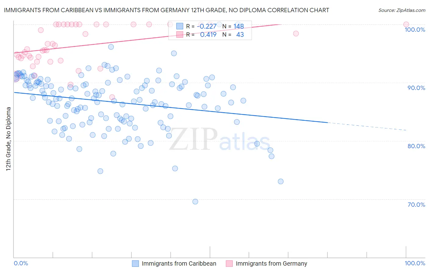 Immigrants from Caribbean vs Immigrants from Germany 12th Grade, No Diploma