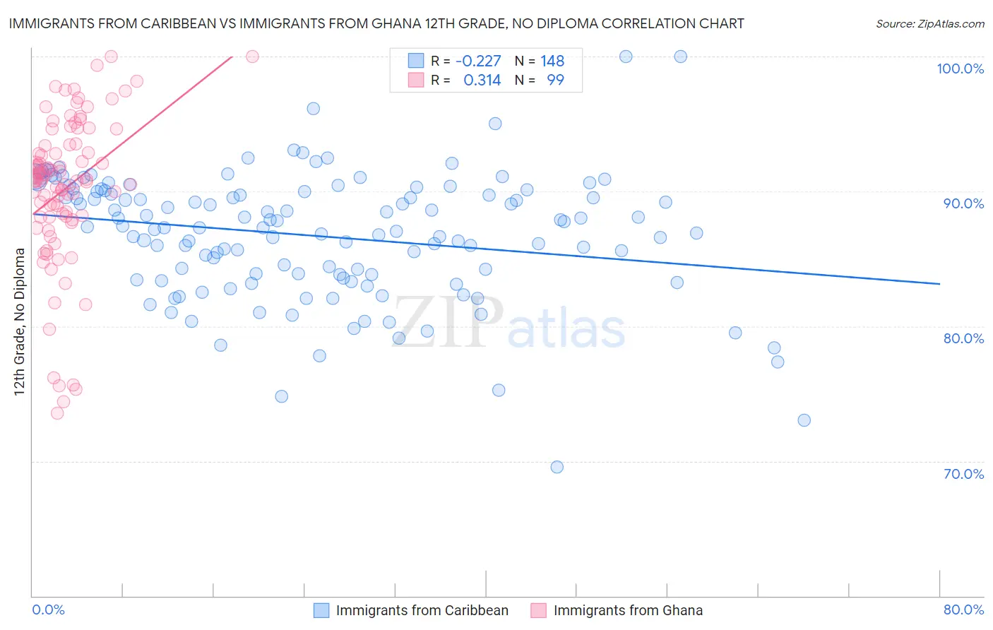 Immigrants from Caribbean vs Immigrants from Ghana 12th Grade, No Diploma