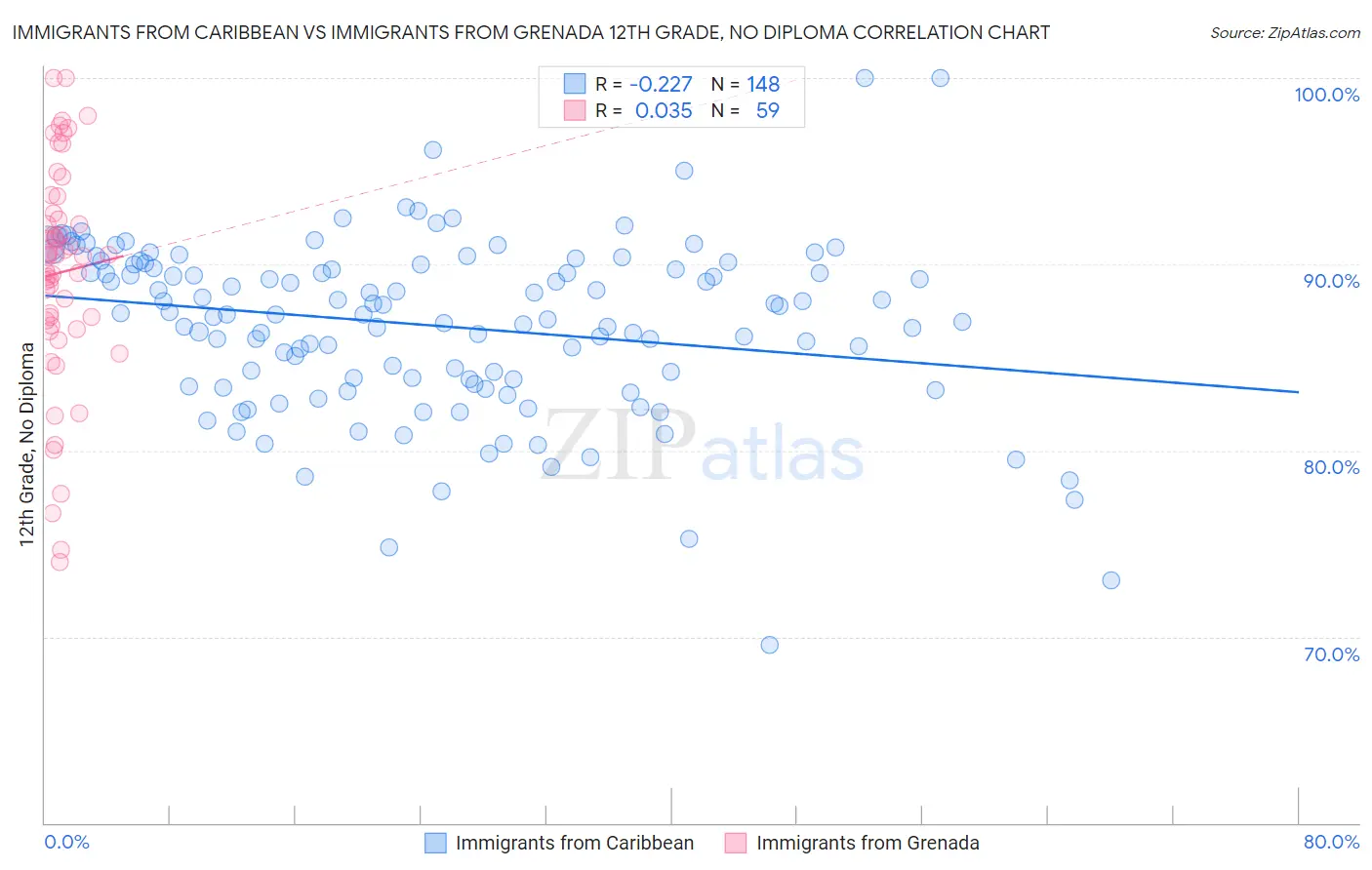 Immigrants from Caribbean vs Immigrants from Grenada 12th Grade, No Diploma
