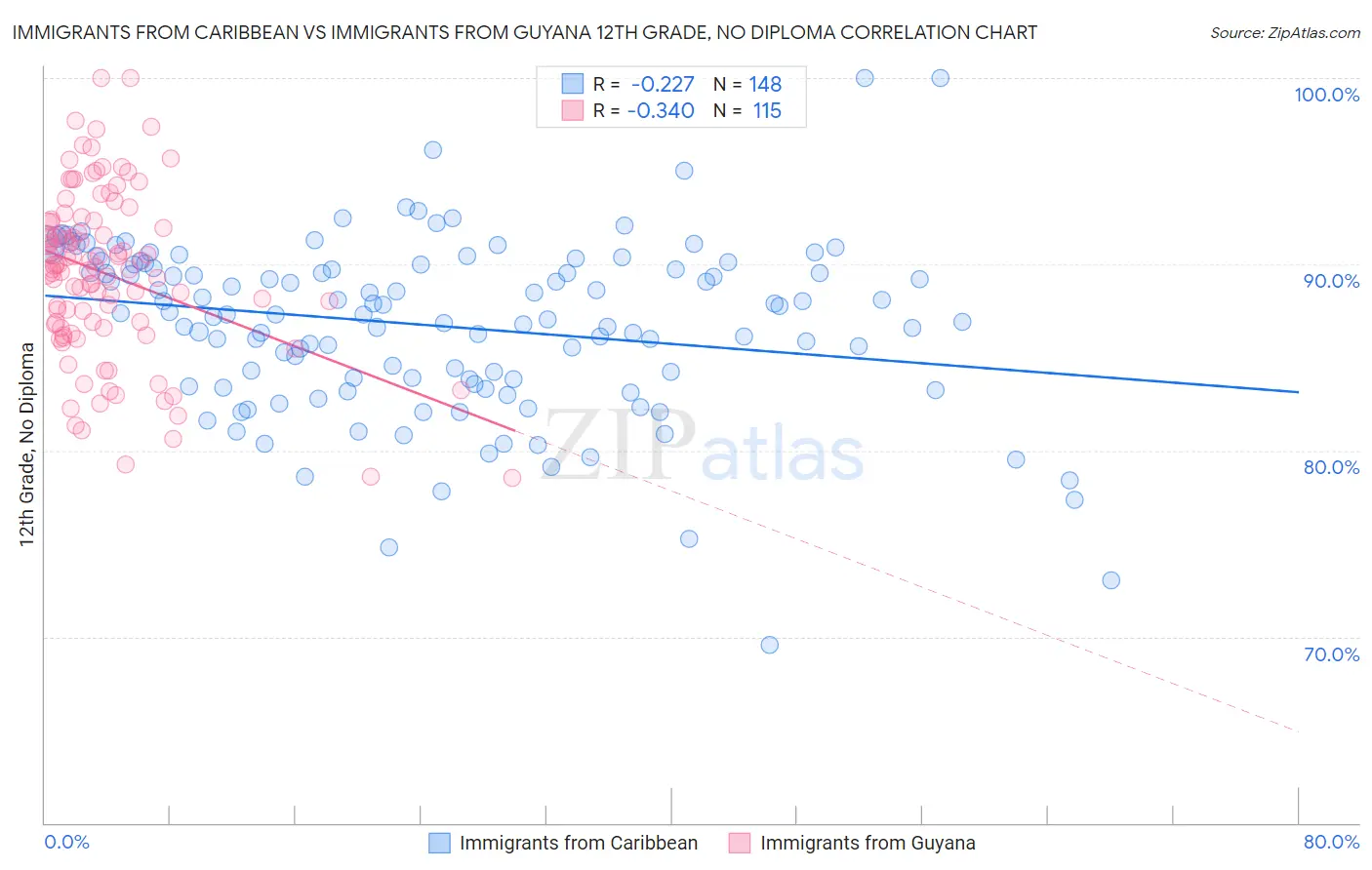 Immigrants from Caribbean vs Immigrants from Guyana 12th Grade, No Diploma