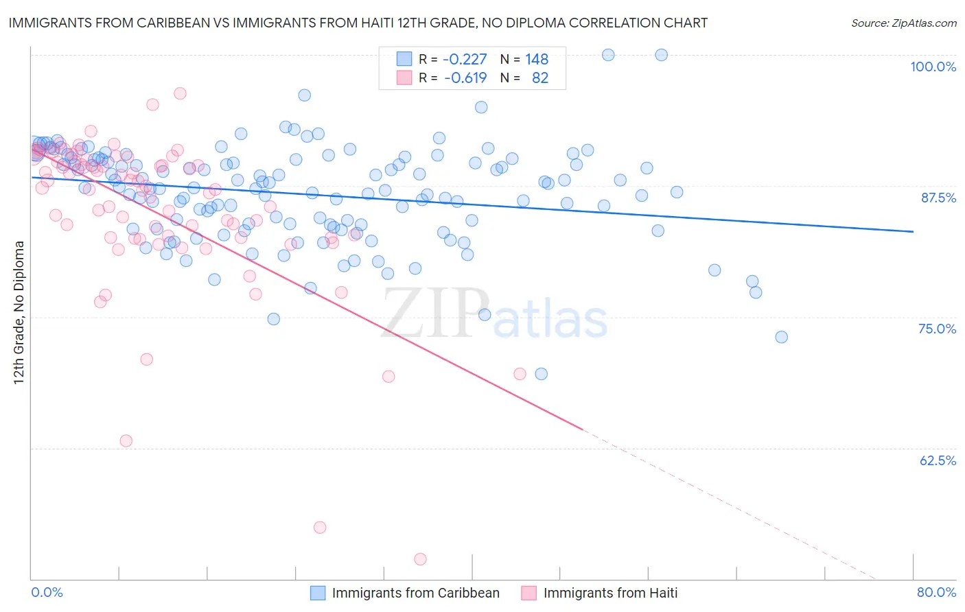 Immigrants from Caribbean vs Immigrants from Haiti 12th Grade, No Diploma