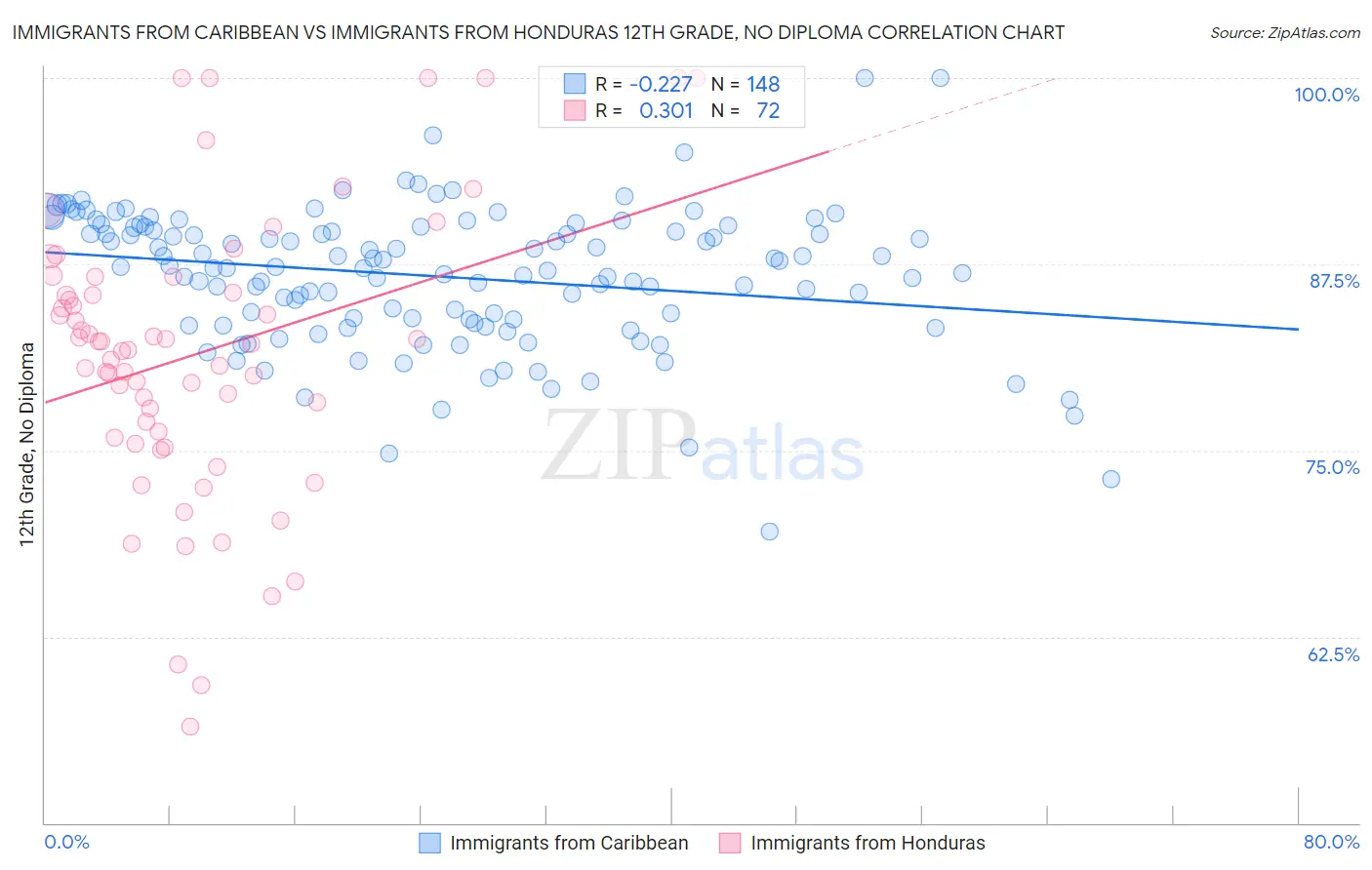 Immigrants from Caribbean vs Immigrants from Honduras 12th Grade, No Diploma