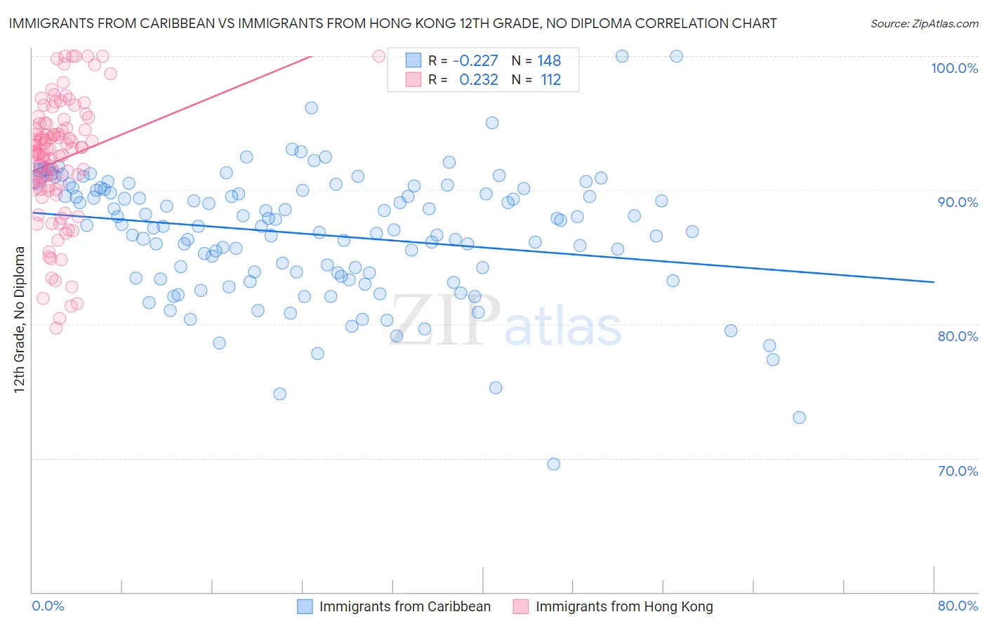 Immigrants from Caribbean vs Immigrants from Hong Kong 12th Grade, No Diploma