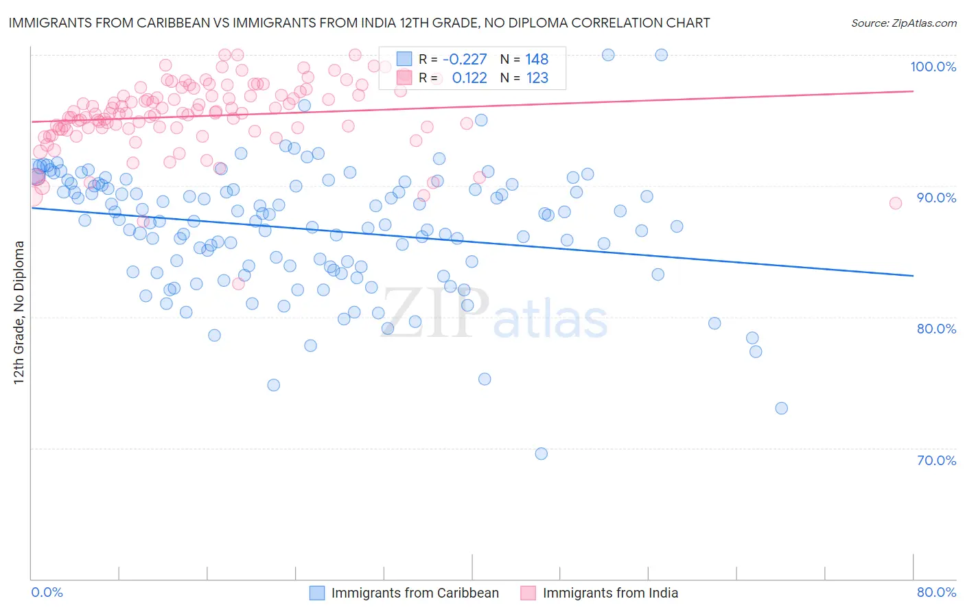 Immigrants from Caribbean vs Immigrants from India 12th Grade, No Diploma
