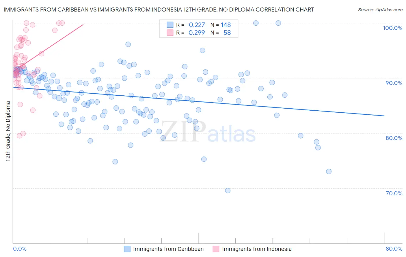 Immigrants from Caribbean vs Immigrants from Indonesia 12th Grade, No Diploma