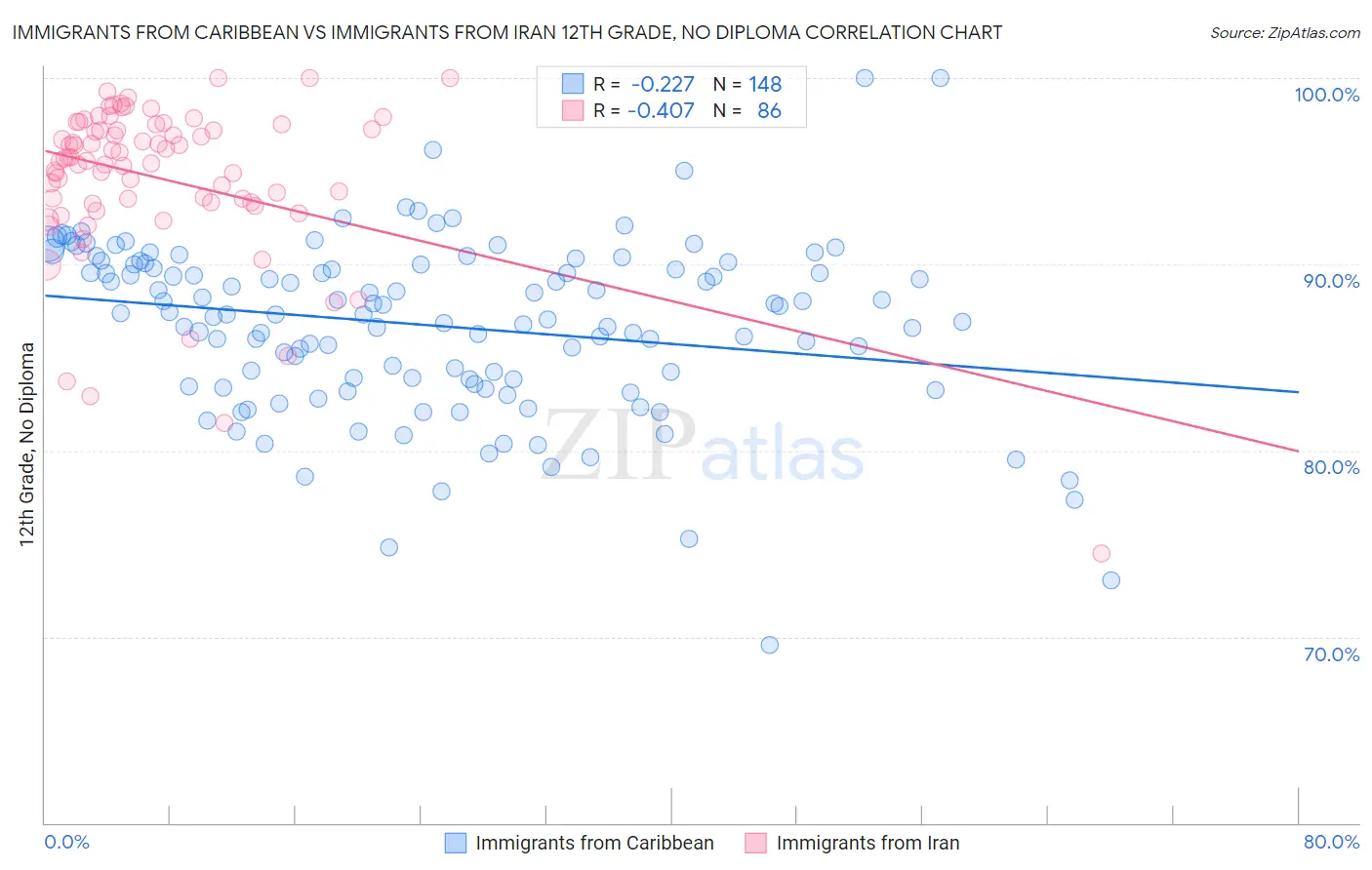 Immigrants from Caribbean vs Immigrants from Iran 12th Grade, No Diploma
