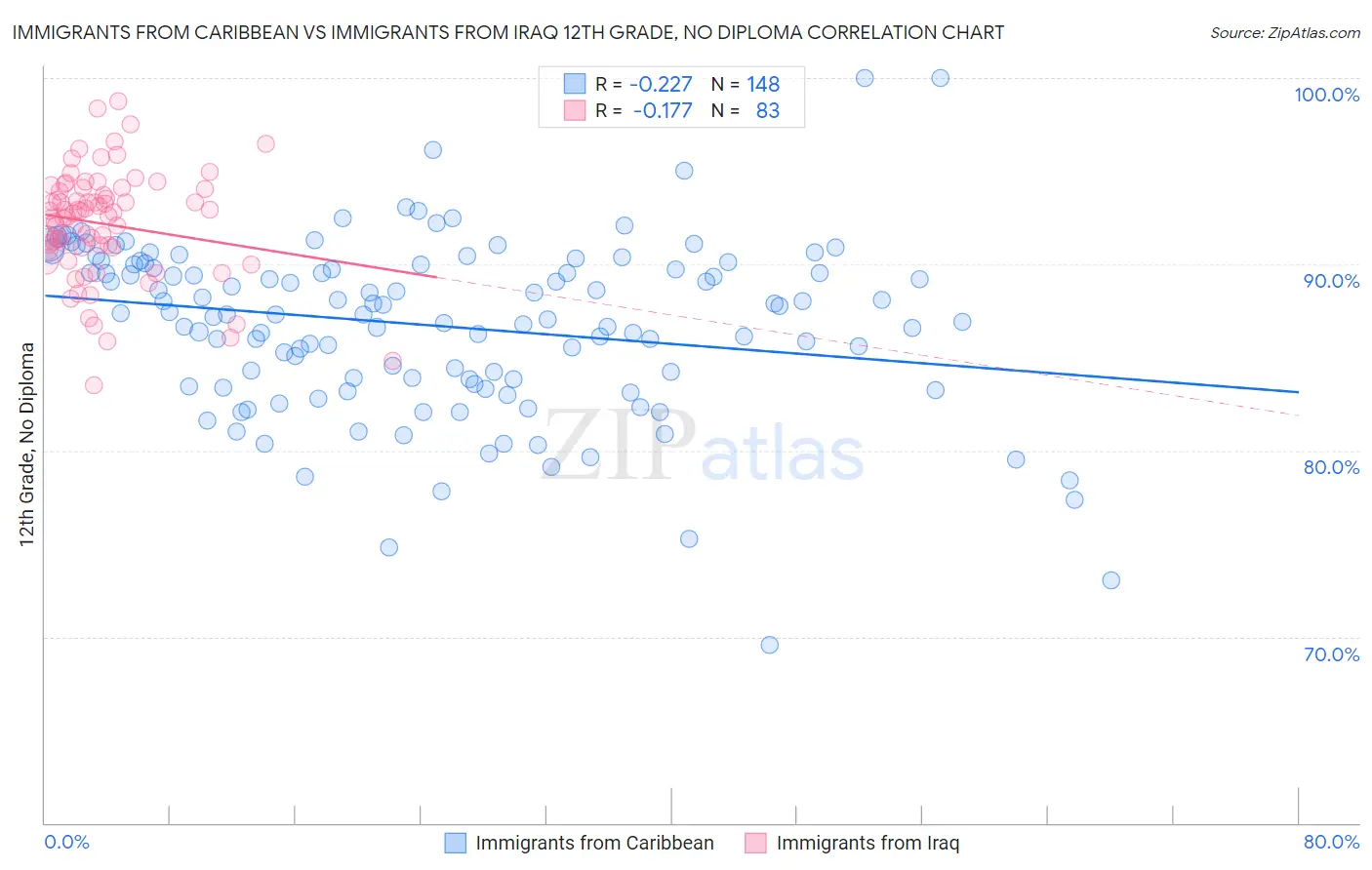 Immigrants from Caribbean vs Immigrants from Iraq 12th Grade, No Diploma