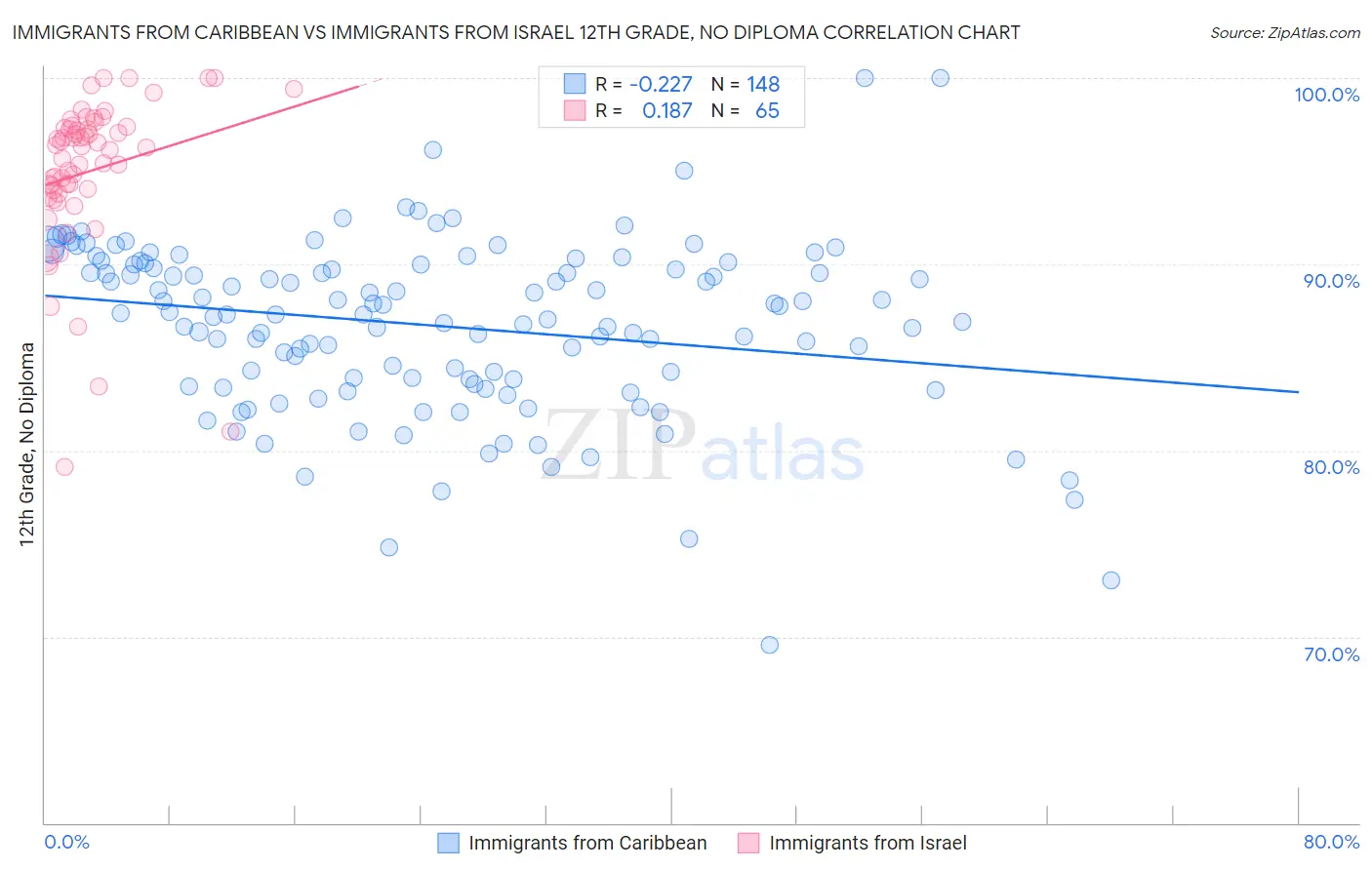 Immigrants from Caribbean vs Immigrants from Israel 12th Grade, No Diploma
