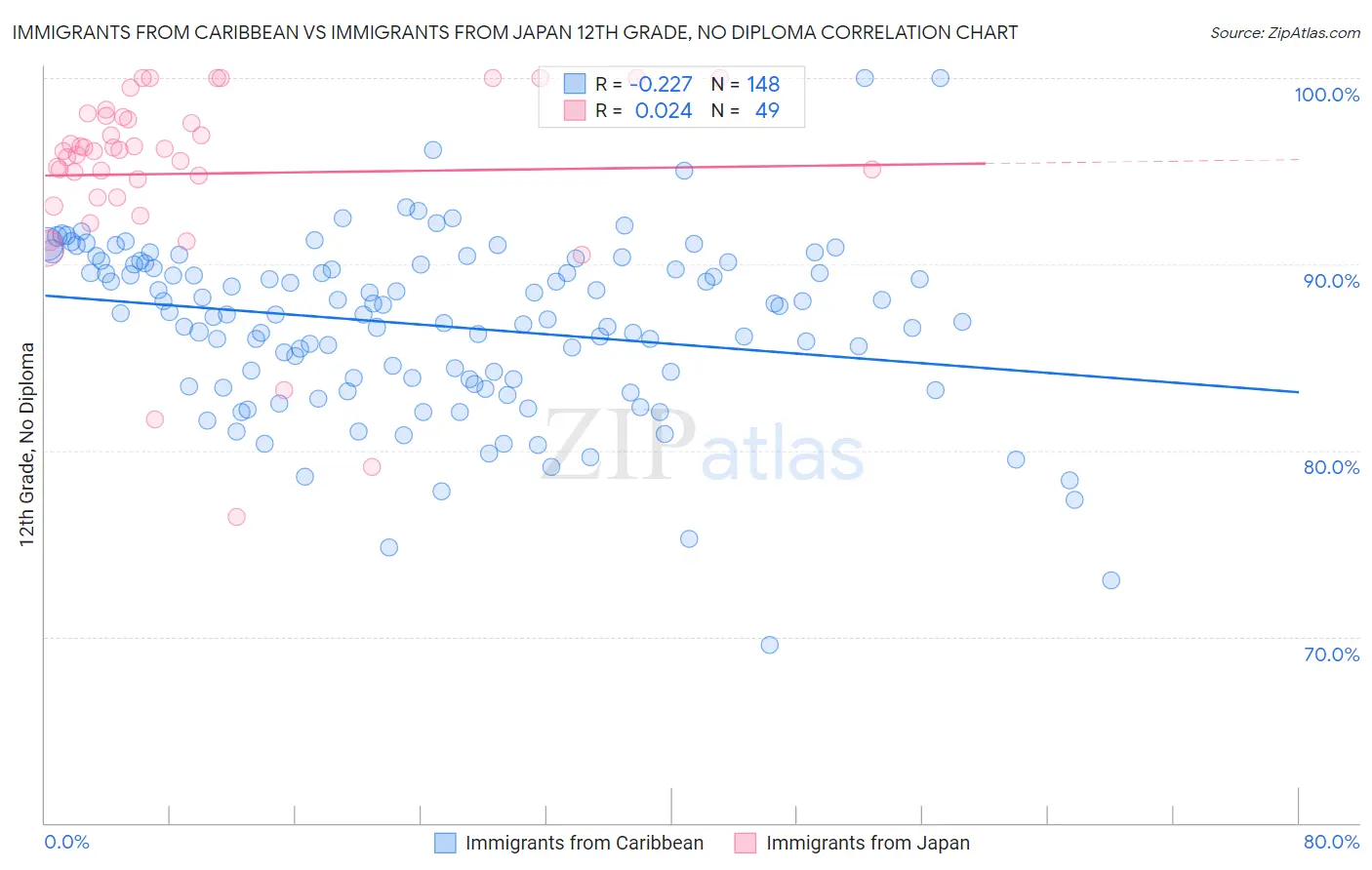 Immigrants from Caribbean vs Immigrants from Japan 12th Grade, No Diploma