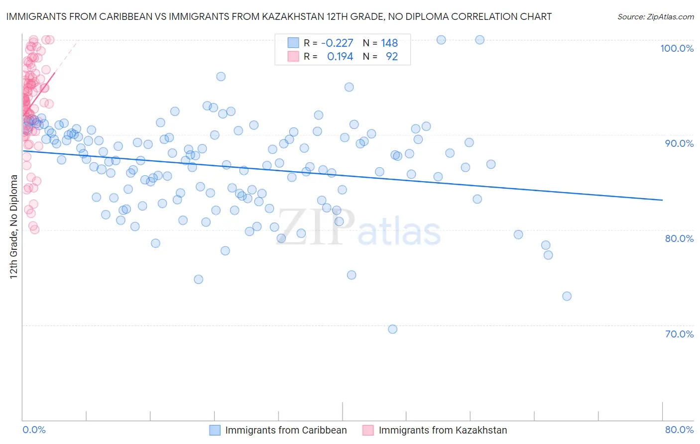 Immigrants from Caribbean vs Immigrants from Kazakhstan 12th Grade, No Diploma