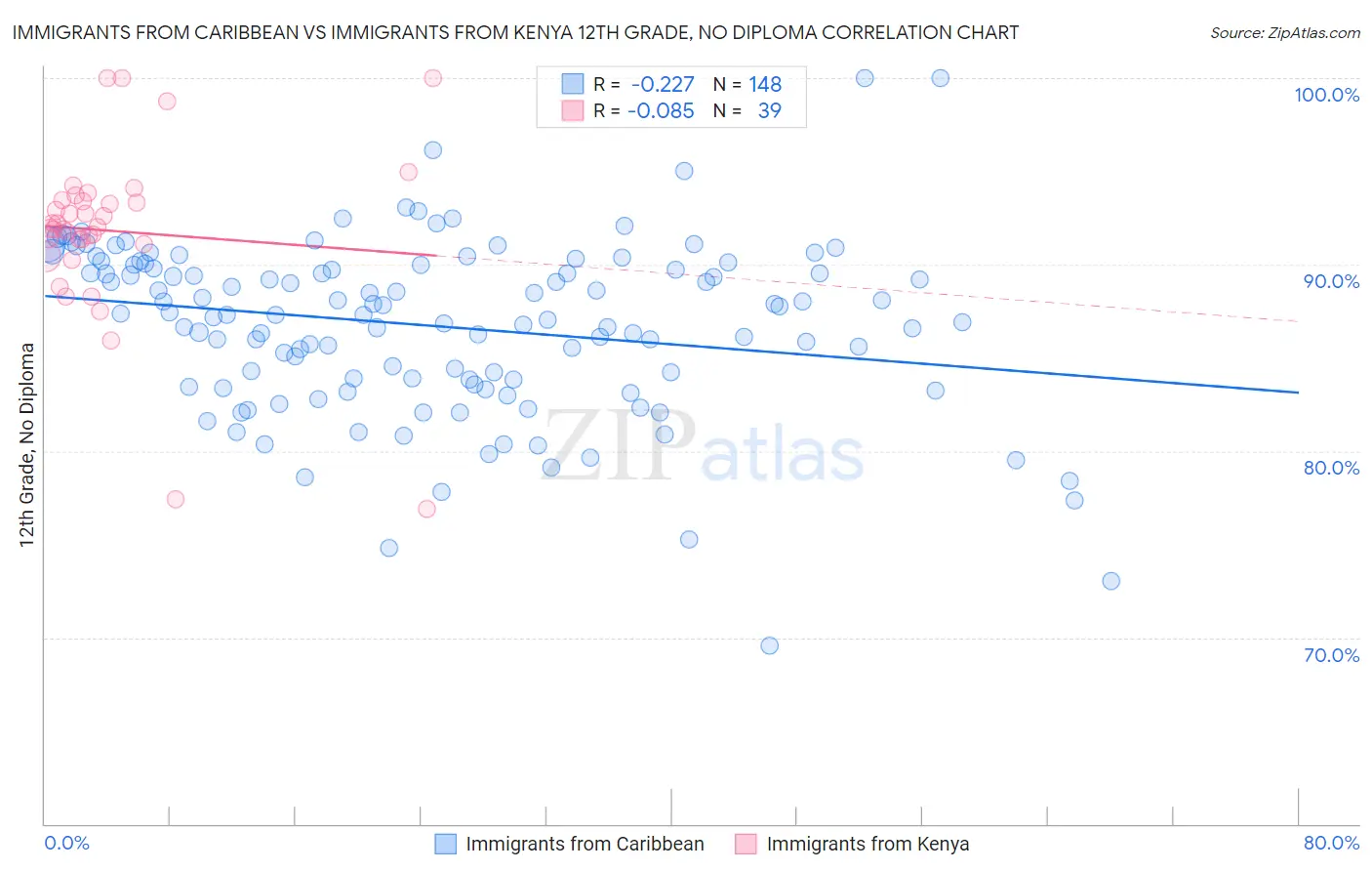 Immigrants from Caribbean vs Immigrants from Kenya 12th Grade, No Diploma