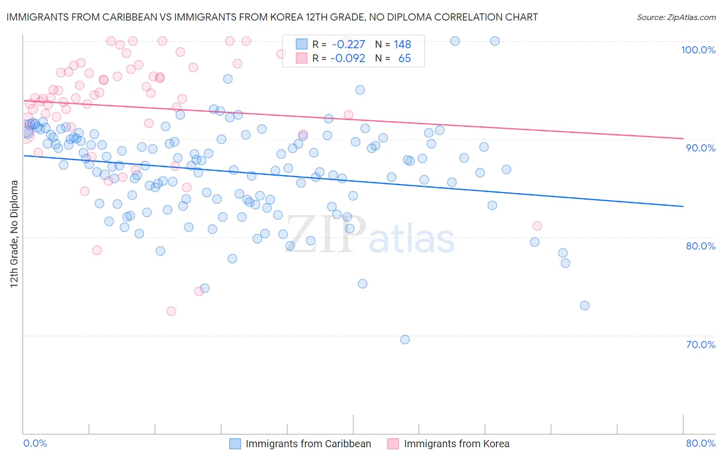 Immigrants from Caribbean vs Immigrants from Korea 12th Grade, No Diploma