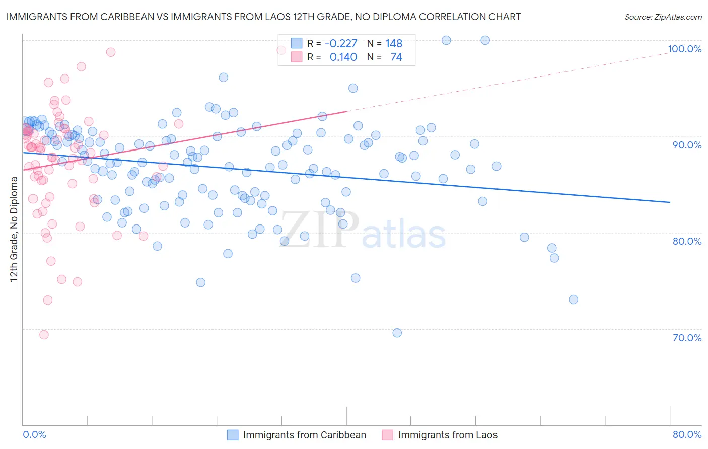 Immigrants from Caribbean vs Immigrants from Laos 12th Grade, No Diploma