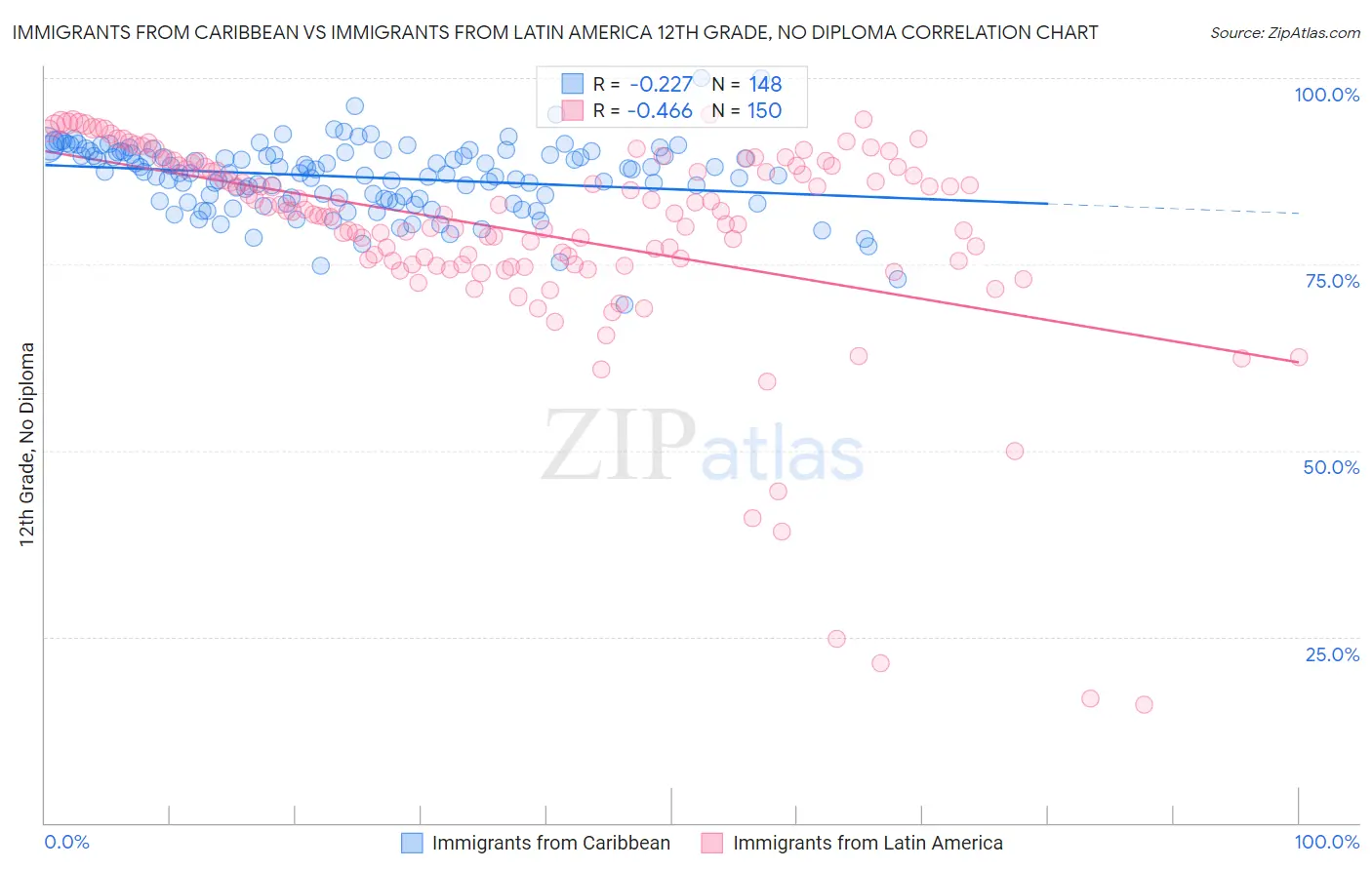 Immigrants from Caribbean vs Immigrants from Latin America 12th Grade, No Diploma
