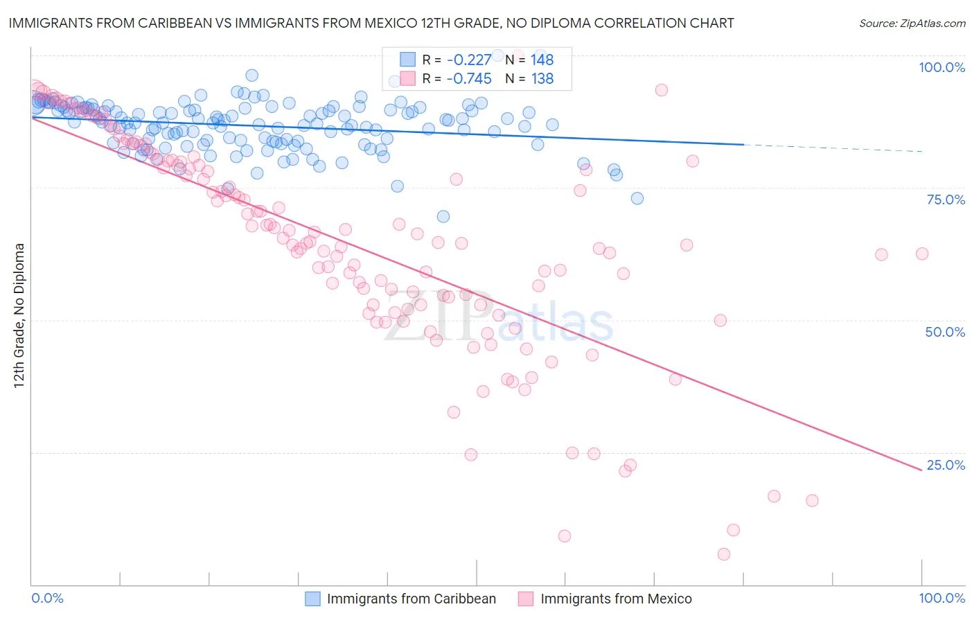 Immigrants from Caribbean vs Immigrants from Mexico 12th Grade, No Diploma