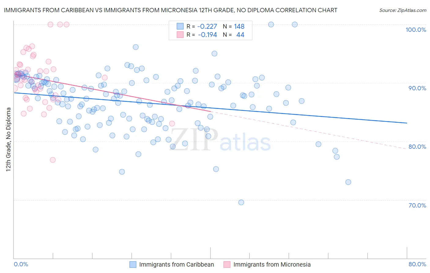 Immigrants from Caribbean vs Immigrants from Micronesia 12th Grade, No Diploma
