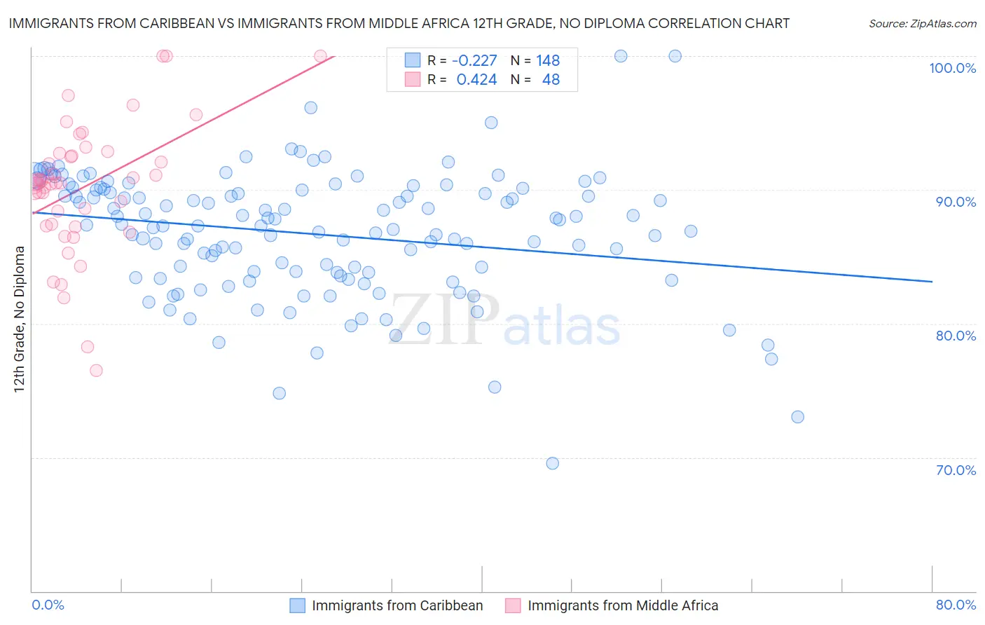 Immigrants from Caribbean vs Immigrants from Middle Africa 12th Grade, No Diploma