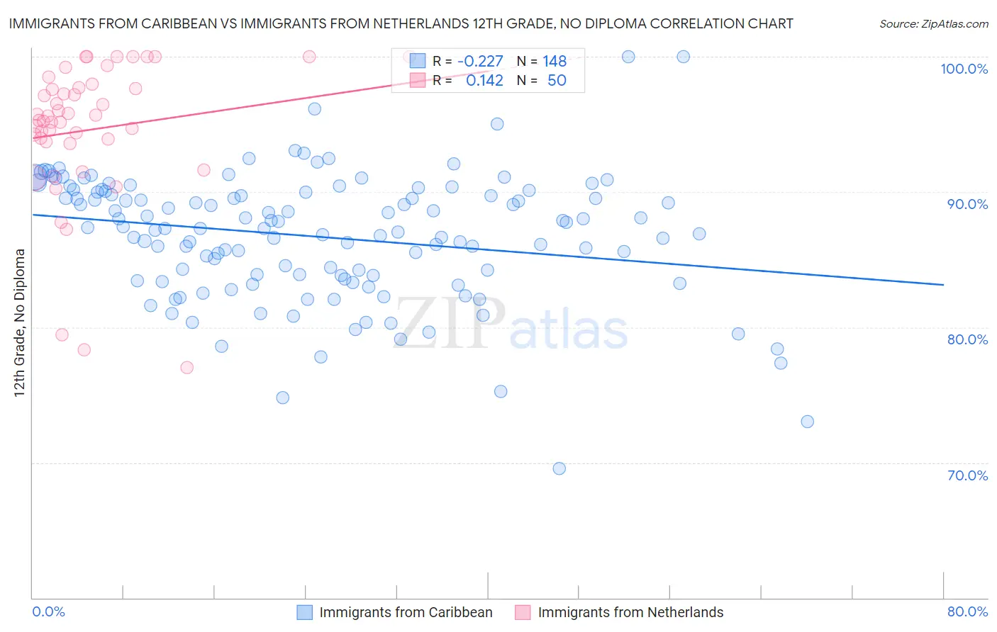 Immigrants from Caribbean vs Immigrants from Netherlands 12th Grade, No Diploma