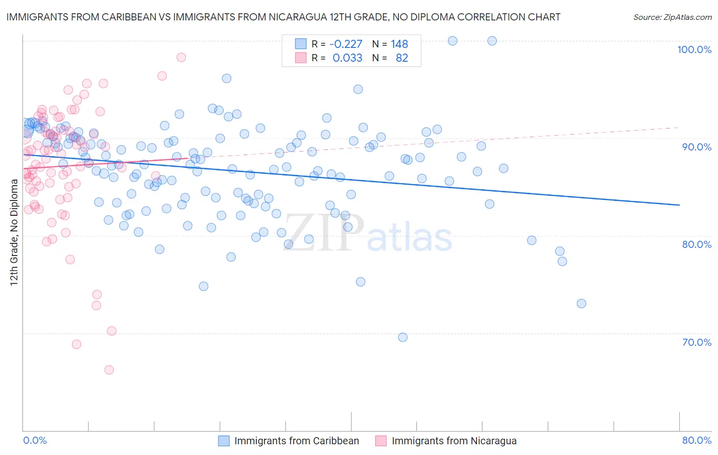 Immigrants from Caribbean vs Immigrants from Nicaragua 12th Grade, No Diploma