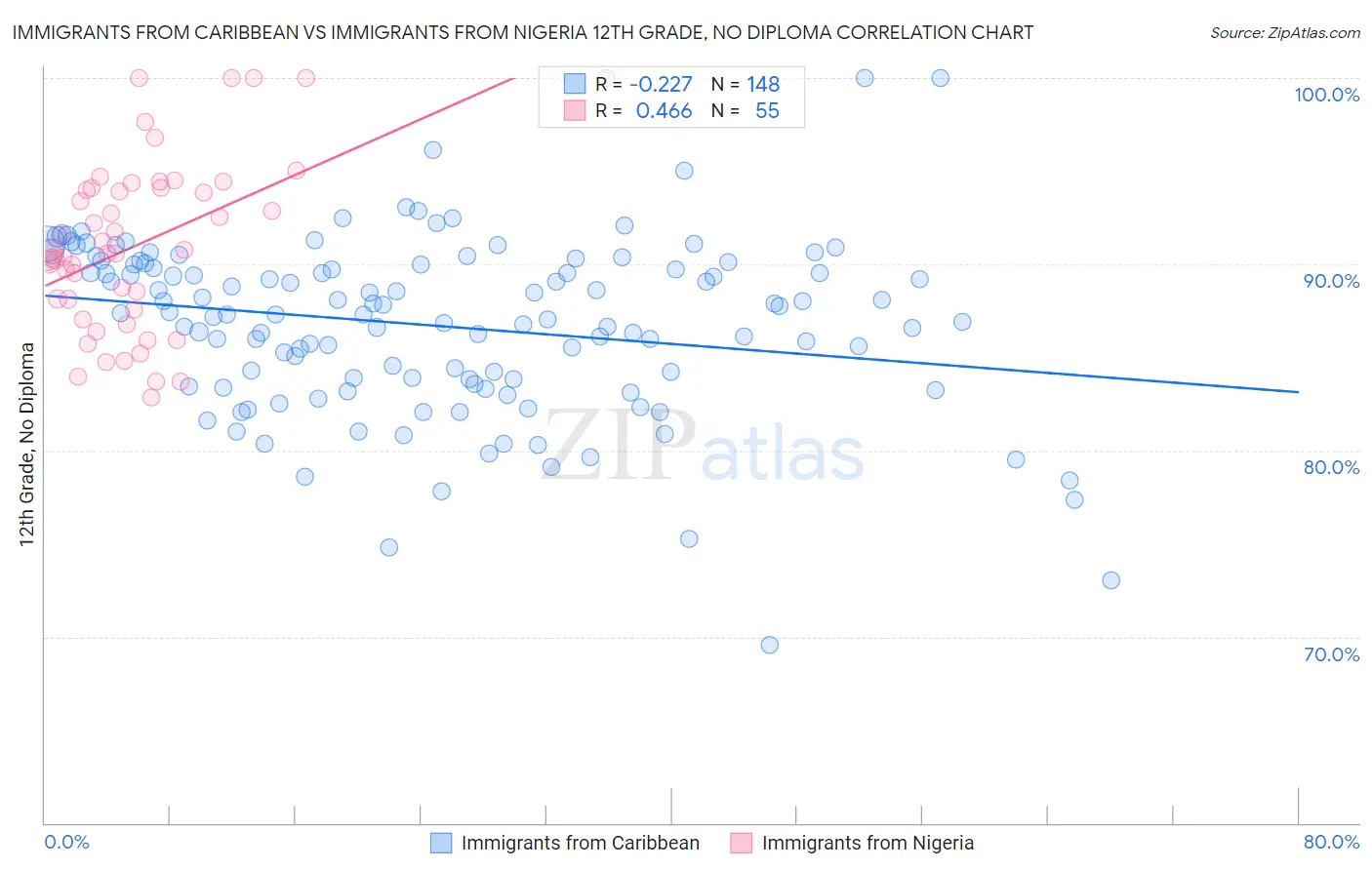 Immigrants from Caribbean vs Immigrants from Nigeria 12th Grade, No Diploma