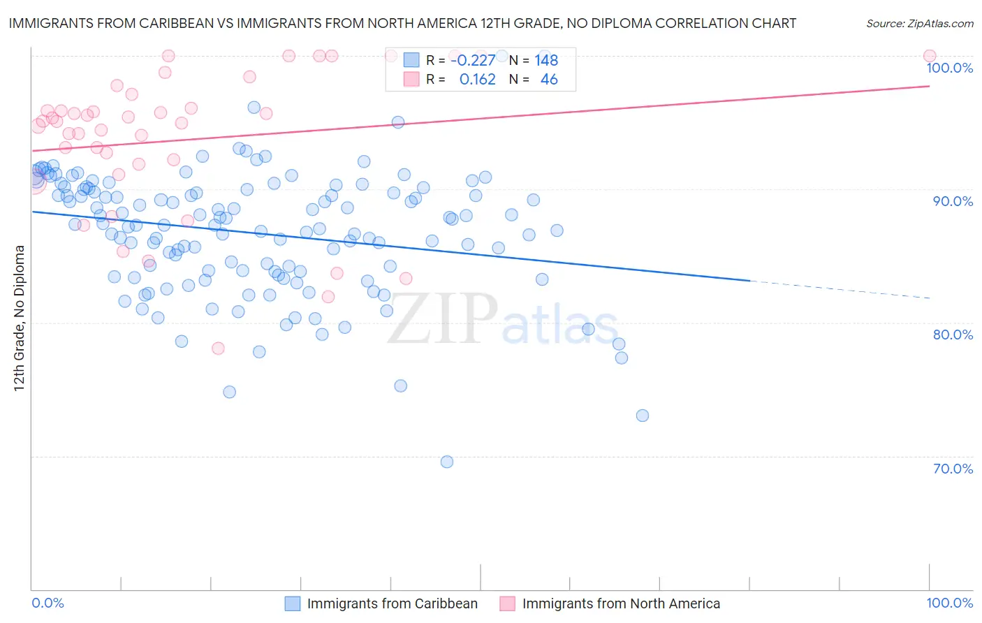 Immigrants from Caribbean vs Immigrants from North America 12th Grade, No Diploma