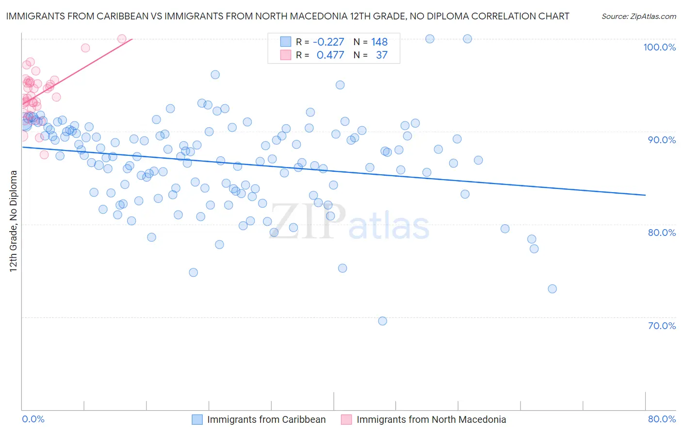 Immigrants from Caribbean vs Immigrants from North Macedonia 12th Grade, No Diploma