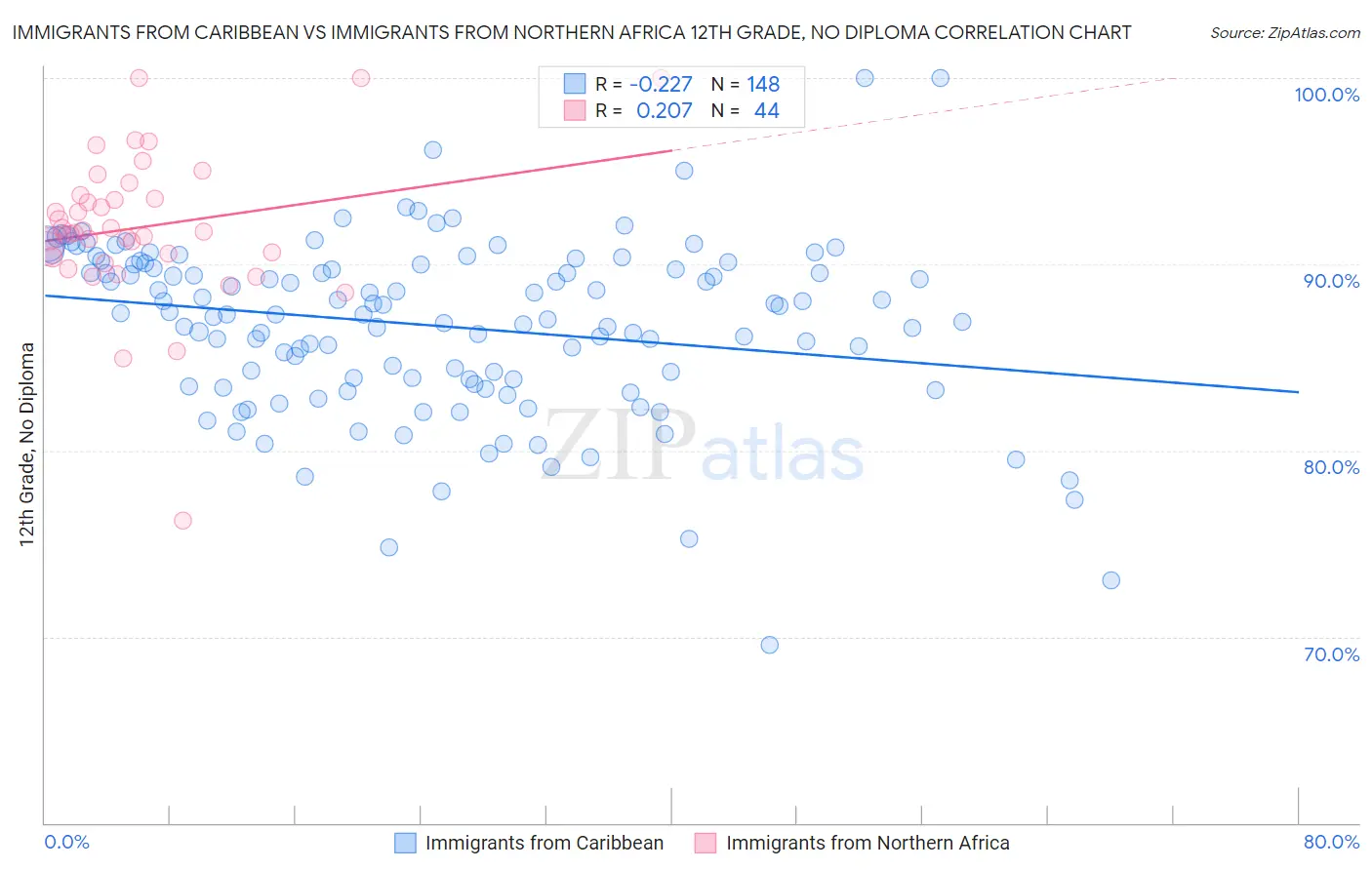 Immigrants from Caribbean vs Immigrants from Northern Africa 12th Grade, No Diploma