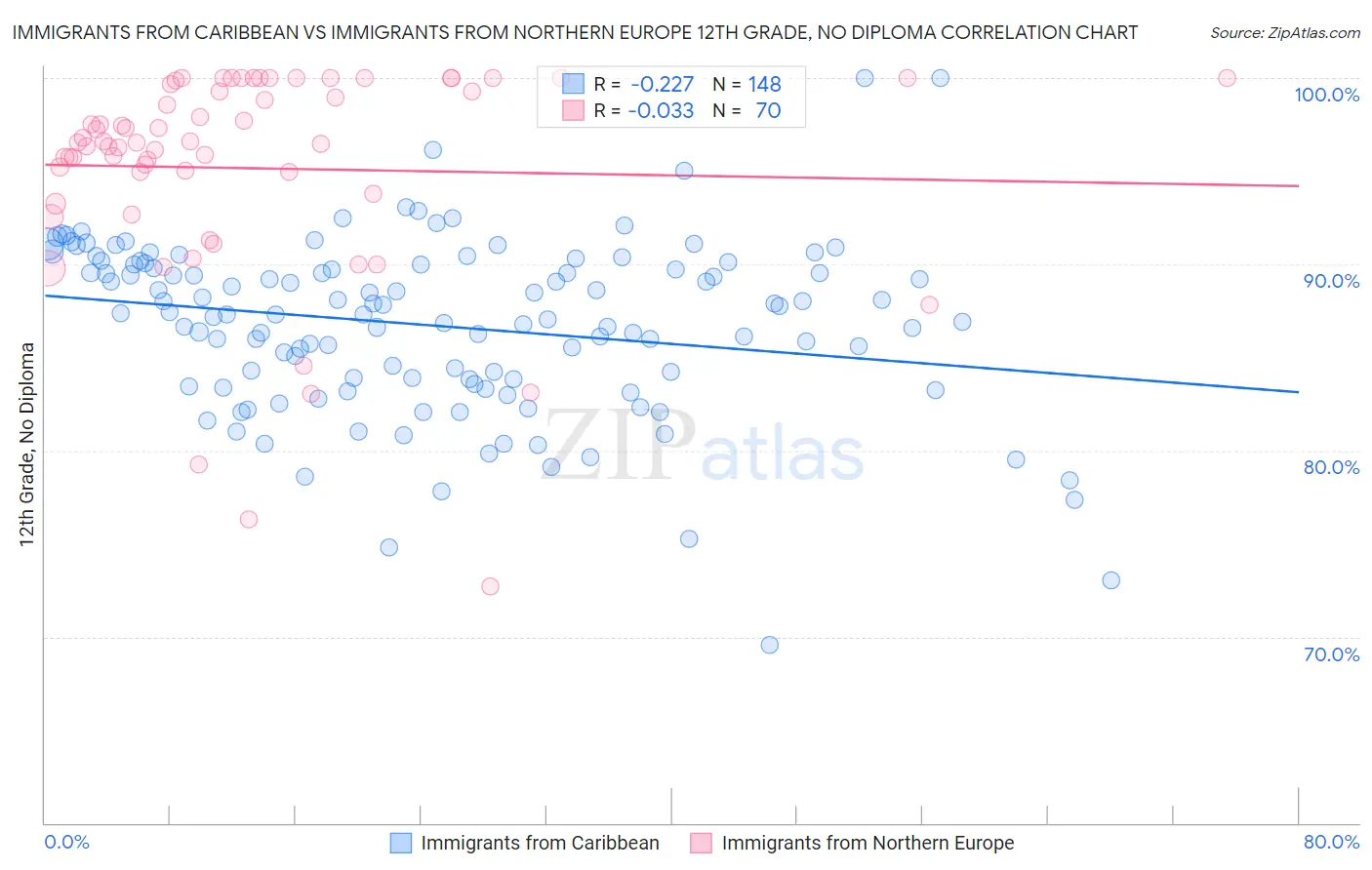 Immigrants from Caribbean vs Immigrants from Northern Europe 12th Grade, No Diploma
